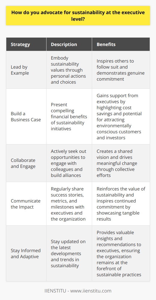 I believe that advocating for sustainability at the executive level is crucial for any organization. It requires a combination of strategic thinking, effective communication, and a genuine passion for environmental responsibility. Lead by Example One of the most powerful ways to advocate for sustainability is by embodying those values yourself. I make a conscious effort to reduce waste, conserve energy, and make eco-friendly choices in my daily work life. By demonstrating a commitment to sustainability, I can inspire others to follow suit. Build a Business Case To gain support from executives, its essential to present a compelling business case for sustainability initiatives. I focus on highlighting the long-term financial benefits, such as cost savings through energy efficiency, reduced waste management expenses, and the potential for attracting environmentally conscious customers and investors. Collaborate and Engage Advocating for sustainability requires collaboration across different departments and levels of the organization. I actively seek out opportunities to engage with colleagues, share ideas, and build alliances. By involving others in the process, we can create a shared vision and drive meaningful change together. Communicate the Impact To maintain momentum and support, its crucial to communicate the impact of sustainability efforts. I make it a point to regularly share success stories, metrics, and milestones with executives and the wider organization. By showcasing the tangible results of our initiatives, we can reinforce the value of sustainability and inspire continued commitment. Stay Informed and Adaptive Sustainability is an ever-evolving field, with new technologies, best practices, and regulations emerging constantly. I make it a priority to stay informed about the latest developments and trends in sustainability. By being knowledgeable and adaptive, I can provide valuable insights and recommendations to executives, ensuring that our organization remains at the forefront of sustainable practices. Advocating for sustainability at the executive level requires persistence, persuasion, and a genuine belief in the importance of environmental stewardship. By leading by example, building a strong business case, collaborating with others, communicating impact, and staying informed, I strive to be an effective champion for sustainability within my organization.