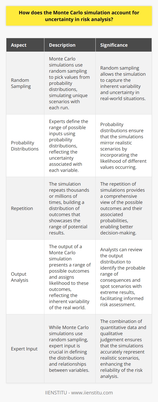 Monte Carlo Simulations and Uncertainty Monte Carlo simulations stand as a robust technique. They model the probability of different outcomes in a process. This happens through random sampling and statistical methods. Experts in various fields use this approach. They assess risk by accounting for uncertainty in quantitative analysis. Understanding Uncertainty in Risk Analysis Uncertainty pervades risk analysis. It stems from our inability to predict future events precisely. Numbers cant always capture the whole story. Instead, we must acknowledge the range within predictions. Without considering uncertainty, risk analysis falters. Monte Carlo simulations deal with this challenge. They enable analysts to incorporate variability. This happens directly into their models. By doing so, they reflect more realistic situations.  The Mechanism of Monte Carlo Simulations Random sampling  acts as the core of Monte Carlo simulations. Analysts define a range of possible inputs. Probabilistic distributions describe these inputs. This allows for the reflection of uncertainty. Each simulation run picks values from these distributions at random. Thus, it simulates a unique scenario each time.   The simulation repeats thousands or millions of times. This builds a distribution of outcomes. Hence, it showcases the range of potential results. It also highlights the probabilities of different outcomes occurring. Capturing the Extent of Variability The output of a Monte Carlo simulation offers insight into risk. It does not give a single fixed result. Rather, it presents a range of possible outcomes. Moreover, it assigns likelihood to these outcomes. This reflects the inherent variability of the real world. Analysts review the output distribution for decision-making. They can identify the probable range of consequences. They can also spot scenarios with extreme results.  Sensitivity analysis  pairs well with Monte Carlo simulations. It identifies how changes in inputs affect outcomes.  Quantitative Data Meets Qualitative Judgement Monte Carlo simulations combine quantitative data and qualitative judgement. While they use random sampling, expert input is crucial. Experts define the distributions and relationships between variables. This ensures simulations mirror realistic scenarios.   Monte Carlo simulations excel in accounting for uncertainty. They model a panoply of potential outcomes. These outcomes draw from defined ranges and probabilities. Thus, the simulations offer a dynamic tool. They explore the implications of uncertainty on risk analysis. In summary, these simulations provide a comprehensive view. They respect the inherent unpredictability of future events. Decision-makers gain a nuanced understanding of risks. This holds true across finance, project management, and other sectors. Monte Carlo simulations thus remain invaluable. They tackle the complexities of uncertainty in risk evaluation.