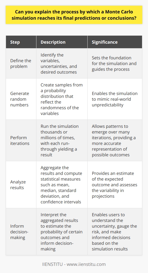 Understanding Monte Carlo Simulations Monte Carlo simulations stand as a cornerstone in statistical physics, financial modeling, and engineering. Named for the renowned casino in Monaco, these simulations mirror the unpredictability inherent in casino games. They model the probability of different outcomes in a process that cannot easily predict due to the intervention of random variables. The Core Principle The method employs randomness to solve problems that might be deterministic in principle. The underlying concept is not overly complex. Analysts deploy these simulations to understand the impact of risk and uncertainty in prediction and forecasting models. Sequential Steps to Reach Conclusions     Through these steps, Monte Carlo simulations provide a distribution of possible outcomes. They do not offer a singular conclusion. They reveal probabilities and risks associated with various possible outcomes. Generating Randomness A pivotal step involves the generation of random or pseudo-random numbers. These numbers simulate samples from a probability distribution. The samples reflect the randomness of the variables under consideration. Reiteration Is Key Monte Carlo simulations run not once, but thousands or millions of times. Each run-through, or iteration, yields a result. Individual outcomes may differ widely. Yet, over many iterations, patterns emerge. Law of Large Numbers These patterns rely on the law of large numbers. The average of the results from many trials converges to the expected value. Convergence brings the simulation closer to real-world probabilities. Aggregation for Prediction Once the simulation completes its iterations, it aggregates the results. This may involve computing statistical measures. Common measures include:    These provide an estimate of the expected outcome. They also assess the variability in projections. From Data to Decision Users interpret the aggregation to inform decision-making. They can estimate the probability of certain outcomes. This includes extremes, such as best and worst-case scenarios. Monte Carlo in Diverse Fields Different fields apply the simulation distinctively. Finance assesses investment risks. Engineering evaluates structural safety. Meteorologists predict weather patterns. In each case, the essence remains the same: understand the uncertainty, gauge the risk. Monte Carlo and Computational Power The methods feasibility has soared with computational advancements. Faster processors allow more iterations in less time. More iterations enhance the results reliability. The Future Augmented by Monte Carlo Monte Carlo simulations will continue to evolve. They will incorporate more variables. They will enhance their algorithms. The aim is to mirror complex systems more accurately, with ever-increasing reliability. In essence, Monte Carlo simulations serve a powerful tool. They harness the power of randomness. They distill it into actionable insights grounded in probabilistic forecasts. These simulations inform decisions in an uncertain world, offering a numerical foundation to tackle an unpredictable future.