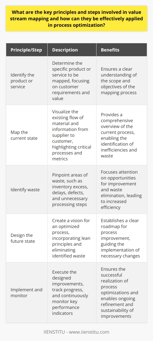 Value Stream Mapping Fundamentals Value stream mapping (VSM) stands as a visual tool. It helps in analyzing and designing the flow of material and information. Industries use it, mainly manufacturing, to streamline production. The process begins with identifying the product or service. Mapping the current state follows this initial step. Here, one marks the flow from supplier to customer. During this stage, identifying waste is key. Waste may involve inventory excess, delays, and defects. Steps in Value Stream Mapping        Applying Value Stream Mapping        Value stream mapping serves as an essential practice. It aids in optimizing processes and reducing waste. Careful adherence to its principles ensures success. In turn, this leads to enhanced productivity and customer satisfaction. The key lies in involving the right people and maintaining continual focus on value.