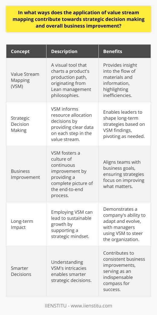 Understanding Value Stream Mapping Value stream mapping  (VSM) serves as a visual tool. It charts a product’s production path. This practice originated from Lean management philosophies.  Lean  aims for efficiency. With VSM, teams gain insight into the flow of materials and information.  Strategic Decision Making with VSM Decision makers  rely on accurate information. VSM provides this by highlighting inefficiencies. It marks each step in a value stream. Leaders can see where value adds and waste occurs. Strategic decisions often relate to resource allocation. VSM informs these decisions through clear data.    With these insights, leaders shape long-term strategies. They pivot based on VSM findings. VSMs Role in Business Improvement VSM extends beyond mere decision support. It fosters a culture of continuous improvement. Each step in the value stream gives teams a micro-view. With VSM, you create a complete picture of the end-to-end process. Keys to Business Improvement    VSM aligns teams with business goals. It ensures strategies focus on improving what matters. Over time, success accumulates. It stems from strategic, informed decisions. Long-term Impact of VSM Employing VSM can lead to sustainable growth. It supports a strategic mindset. Business improvement is a natural outcome.    These benefits resonate. They herald a companys ability to adapt and evolve. Managers lean on VSM to steer their organization. They chart a course for success.  Understanding VSMs intricacies enables smarter strategic decisions. It contributes to consistent business improvements. In this evolution, VSM is an indispensable compass.