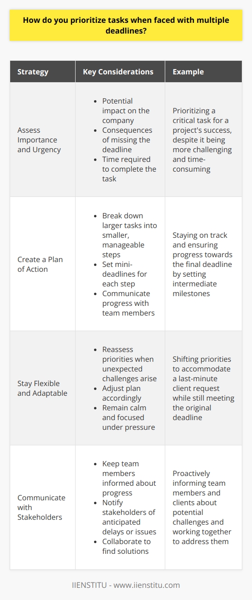 When faced with multiple deadlines, I prioritize tasks based on their importance and urgency. I consider factors such as the potential impact on the company, the consequences of missing the deadline, and the time required to complete the task. Assessing Importance and Urgency First, I evaluate each task and determine its level of importance and urgency. I ask myself questions like,  What will happen if this task isnt completed on time?  and  How does this task contribute to the overall goals of the company?  For example, when I was working on a project with a tight deadline, I realized that one of the tasks was critical to the projects success. I prioritized that task and worked on it first, even though it was more challenging and time-consuming than the others. Creating a Plan of Action Once I have assessed the importance and urgency of each task, I create a plan of action. I break down larger tasks into smaller, manageable steps and set mini-deadlines for each step. This helps me stay on track and ensures that Im making progress towards the final deadline. I also communicate with my team members and keep them informed about my progress. If I anticipate any delays or issues, I let them know as soon as possible so we can work together to find a solution. Staying Flexible and Adaptable Despite my best efforts to plan and prioritize, sometimes unexpected challenges arise. In these situations, I stay flexible and adaptable. I reassess my priorities and adjust my plan accordingly. I remember a time when I was working on a project and a last-minute request came in from a client. I had to shift my priorities and work on the new request while still meeting the original deadline. It was stressful, but by staying calm and focused, I was able to deliver both tasks on time. In summary, when faced with multiple deadlines, I prioritize tasks based on their importance and urgency, create a plan of action, and stay flexible and adaptable. By doing so, Im able to manage my workload effectively and deliver high-quality results.