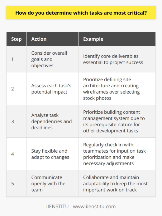 When determining which tasks are most critical, I start by considering the overall goals and objectives of the project. I ask myself,  What absolutely must be accomplished for this project to succeed?  This helps me identify the core deliverables that are essential to meeting the projects purpose. Prioritizing Based on Impact Next, I assess each tasks potential impact on achieving those key objectives. Tasks that have the greatest influence on reaching our goals are given higher priority. For example, when I was leading a website redesign project last year, I prioritized tasks like defining the site architecture and creating wireframes over less critical tasks like selecting stock photos. Considering Dependencies and Deadlines I also look at task dependencies and deadlines when prioritizing. If a task is a prerequisite for other important tasks, it becomes more critical. Similarly, tasks with looming deadlines may need to be bumped up in priority. In the website redesign project, I had to prioritize building out the content management system early on because all other development tasks depended on it. Staying Flexible and Communicating Finally, I stay flexible and communicate openly with my team. Priorities can shift as new information emerges or roadblocks arise. I regularly check in with teammates to get their input on task prioritization and make adjustments as needed. Collaboration and adaptability are key to keeping the most important work on track. In summary, I determine critical tasks by aligning them with key goals, evaluating their impact and dependencies, and maintaining flexibility through team communication. This approach helps me stay focused on what matters most for project success.