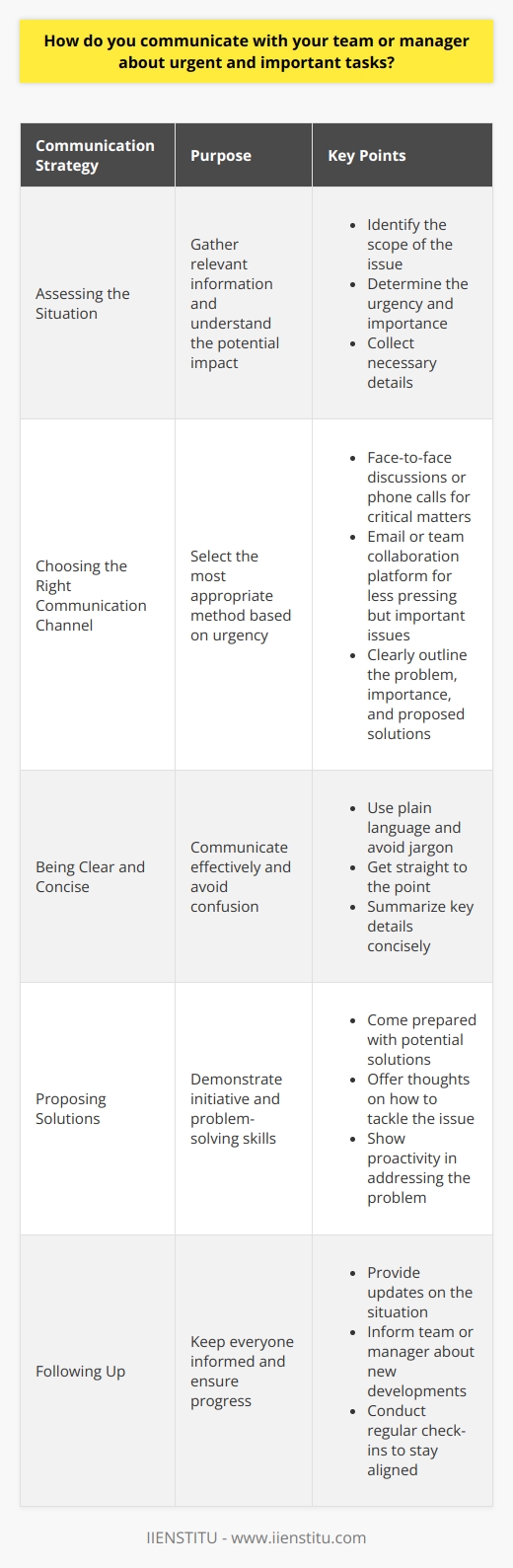 When it comes to communicating urgent and important tasks with my team or manager, I always prioritize clarity and efficiency. I believe in being proactive and keeping everyone in the loop from the get-go. Assessing the Situation First, I quickly assess the situation and gather all relevant information. I ask myself,  Whats the potential impact of this issue?  By understanding the scope, I can communicate more effectively. Choosing the Right Communication Channel Depending on the urgency, I select the most appropriate communication channel. For critical matters, I prefer face-to-face discussions or phone calls. This allows for immediate feedback and problem-solving. If its less pressing but still important, I might send a detailed email or message on our team collaboration platform. I make sure to clearly outline the issue, its importance, and any proposed solutions. Being Clear and Concise When communicating, I strive to be clear and concise. I avoid jargon and get straight to the point. Ive learned that managers appreciate when you can quickly summarize the key details. Proposing Solutions I always try to come to the table with potential solutions. Rather than just presenting a problem, I offer my thoughts on how we can tackle it. This shows initiative and problem-solving skills. Following Up After the initial communication, I make sure to follow up. I keep my team or manager updated on the progress and any new developments. Regular check-ins help ensure everyone stays on the same page. At the end of the day, effective communication is about being proactive, clear, and solution-oriented. By keeping these principles in mind, I can ensure that urgent and important tasks are addressed promptly and efficiently.