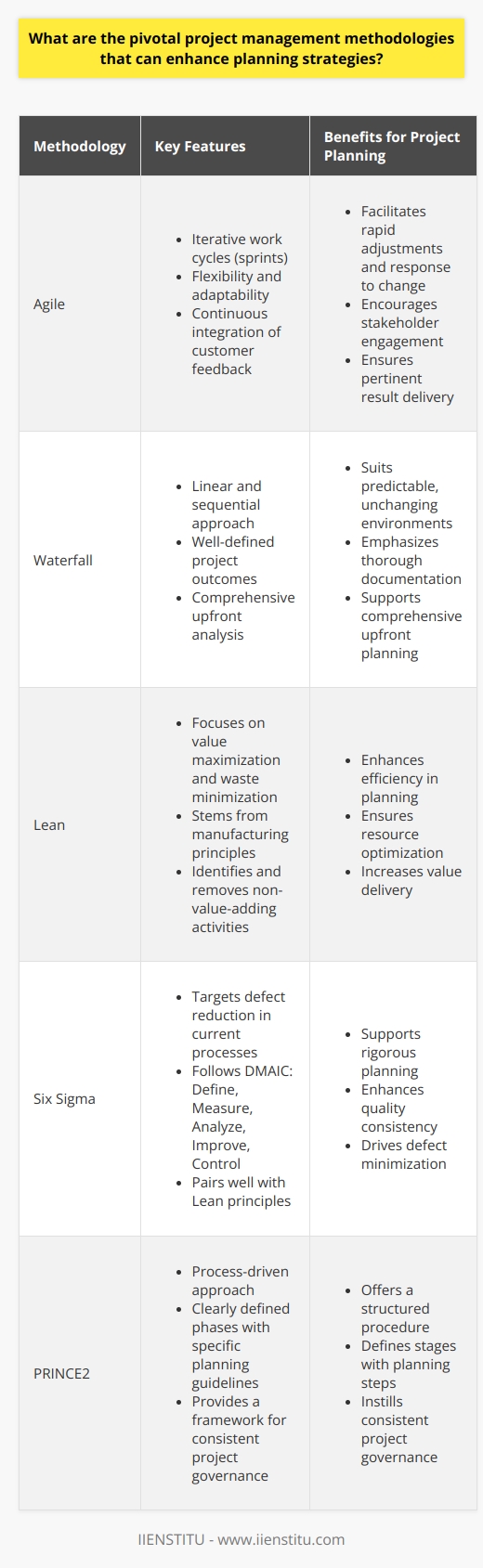 Project Management Methodologies Enhance Planning Planning forms the backbone of successful project management. Multiple methodologies exist to streamline this critical phase. Each brings distinct tools and processes. Effective utilization of these methodologies transforms project planning. It influences outcomes significantly. Lets delve into the pivotal methodologies that can elevate planning. The Agile Methodology Agile  offers flexibility and adaptability. It thrives in dynamic environments. Projects benefit from iterative work cycles known as sprints. Agile facilitates rapid adjustments. Response to change becomes seamless. Customer feedback integrates continuously, ensuring pertinent result delivery. - Encourages stakeholder engagement - Promotes iterative development - Facilitates change accommodation The Waterfall Model Waterfall  operates linearly and sequentially. It remains ideal for projects with well-defined outcomes. It follows a rigid structure. Phases do not overlap. Planning gets comprehensive attention. Waterfall ensures thorough upfront analysis. - Suits predictable, unchanging environments - Emphasizes thorough documentation - Supports comprehensive upfront planning The Lean Approach Lean  focuses on value maximization while minimizing waste. It stems from manufacturing principles. Lean enhances efficiency in planning. It identifies non-value-adding activities. Removing waste streamlines processes. It ensures resource optimization. - Aims for efficiency and waste reduction - Increases value delivery - Optimizes resources effectively The Six Sigma Strategy Six Sigma  targets defect reduction in current processes. It pairs well with Lean principles. Precision and meticulous planning become paramount. Six Sigma follows DMAIC: Define, Measure, Analyze, Improve, Control. It supports rigorous planning. It enhances quality consistency. - Drives defect minimization  - Enhances quality assurance  - Integrates with Lean principles The PRINCE2 Protocol PRINCE2  (Projects IN Controlled Environments) is process-driven. It provides a structured approach. Phases are clearly defined. Each stage has specific planning guidelines. PRINCE2 implements a framework for consistent project governance. - Offers a structured procedure  - Defines stages with planning steps  - Instills consistent project governance  The Scrum Framework Scrum  aligns with Agile but focuses on teamwork. It emphasizes roles, events, and artifacts. Sprint planning meetings prioritize tasks. Scrum promotes focus and time-boxed activities. Collaboration enhances planning outcomes. It leads to more effective task prioritization. - Encourages collaborative work  - Provides clear team roles  - Time-boxes activities for focus  The Critical Path Method The Critical Path Method (CPM)  identifies key activities. These are essential for project completion. CPM lays out the sequence for critical and non-critical tasks. Timing estimates guide planning phases. Resource allocation optimizes based on this path. - Identifies crucial project activities  - Sequences tasks effectively  - Guides precision timing estimates  The Kanban System Kanban  comes from Japanese manufacturing. It visualizes workflow on boards. Kanban boards improve planning visibility. Task progression becomes transparent. Teams adjust workloads accordingly. It ensures a steady workflow and effective task management. - Visualizes work processes  - Enhances planning transparency  - Helps manage workloads smoothly  Each methodology offers unique insights. Project managers choose based on project needs. Combining methodologies often yields the best results. Hybrid approaches adapt to project complexities. They ensure robust planning strategies. Understanding these methodologies supports better project outcomes. Implementing them wisely ensures planning success.