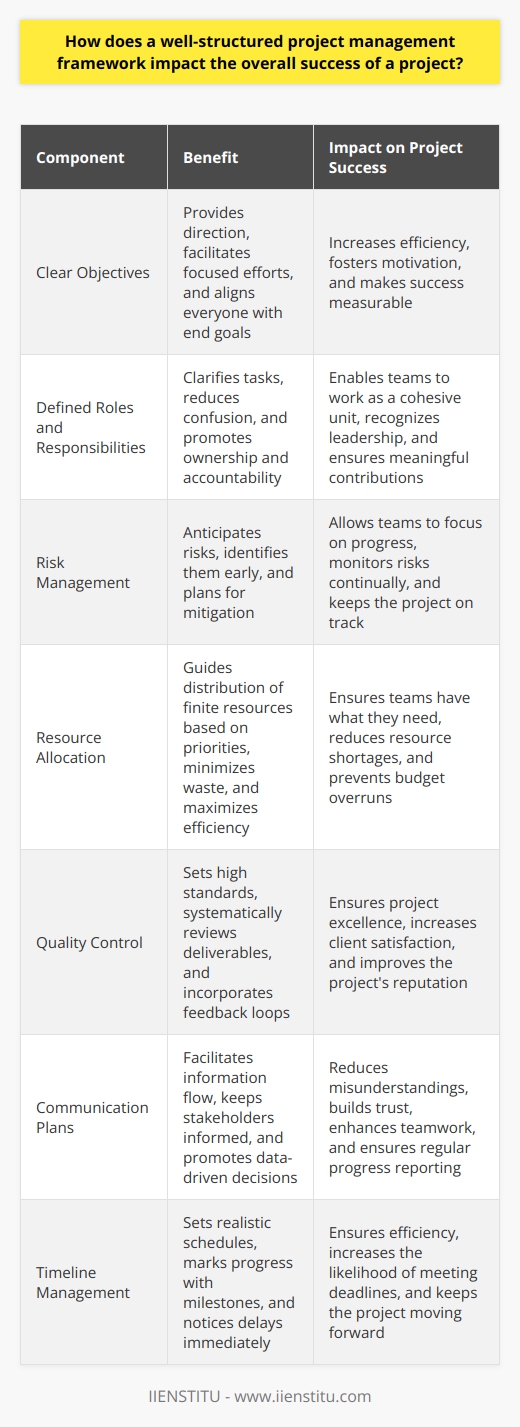 A well-structured project management framework holds the key to project success. It provides a clear roadmap. Teams know what to do. Deadlines become more achievable. The framework also establishes a common language. Stakeholders communicate more effectively. The framework includes key components. Each serves a distinct function. Together, they cover all project aspects. Clear Objectives Vision clarity  benefits all. Goals set direction. They facilitate focused efforts. Everyone aligns with end goals. Distractions reduce. Efficiency increases. Clear objectives foster motivation. Teams work towards concrete targets. Success becomes measurable. Adjustments are based on solid benchmarks. Defined Roles and Responsibilities A framework defines roles well. Team members understand their tasks. Confusion diminishes. Ownership of tasks rises. Responsibilities are clear. Accountability is not diffuse. Teams work as a cohesive unit. Leadership is recognized. Hierarchies serve function, not form. Everyone contributes meaningfully. Risk Management Risks come with any project. A framework anticipates risks. It does not react to them. Risks are identified early. Plans are made to mitigate them. Uncertainties become less intimidating. Teams can focus on progress. Risks are monitored continually. Responses are timely. The project stays on track. Resource Allocation Resources are finite. A framework guides their allocation. Priorities dictate resource distribution. Waste minimizes. Efficiency maximizes. Teams have what they need. Resource shortages become rare occurrences. Projects run smoother. Budget overruns are less likely. Quality Control Quality matters. A framework ingrains quality checks. Standards are set high. Deliverables undergo review systematically. Feedback loops correct issues quickly. Quality control ensures project excellence. Client satisfaction rises. The projects reputation improves. Repeat business becomes a possibility. Communication Plans Information is vital. Communication plans facilitate information flow. Stakeholders stay informed. Misunderstandings decrease. Decisions are data-driven. Transparency builds trust. Trust enhances teamwork. Progress is reported regularly. Stakeholders understand the project state. Timeline Management Time is non-recoverable. The framework respects this fact. Schedules are realistic. Milestones mark progress. Delays are noticed immediately. Time management ensures efficiency. Deadlines are more often met. The project moves forward without lagging. Conclusion A structured framework is indispensable. It guides project endeavors. It turns chaos into order. Frameworks do not guarantee success. But they do improve the odds. They make success possible through structure. They underpin every successful project. A structured approach to the management of a project is crucial, not optional.