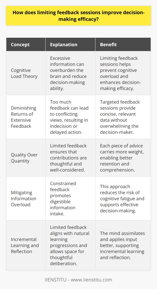 Feedback Sessions and Decision-Making Understanding Cognitive Load The human brain processes limited information at once. Excessive input can overburden it.  Cognitive load theory  supports this. It states that too much information leads to overload. This reduces our ability to make decisions. Diminishing Returns of Extensive Feedback Feedback  is critical. Yet, too much erodes efficacy. It confronts decision-makers with abundant conflicting views. This often results in indecision or delayed action. The Benefits of Limited Feedback Limited feedback sessions  target decision-making improvement. They provide concise, relevant data without overloading. This sharpened focus increases clarity. Conciseness breeds comprehension.  Clear, brief feedback enables better retention. It pares down noise to signal. This simplification assists in swift, informed choices. Encouraging Decisive Action Decision-makers thrive with clarity and confidence. Limited feedback fosters this environment. It curtails the uncertainty associated with excessive opinions. Such an approach encourages  resolute action . The Principle of Quality Over Quantity Quality matters more than quantity. Limited feedback embodies this principle. It ensures that contributions are thoughtful and well-considered. Each piece of advice carries more weight. Mitigating Information Overload Information overload plagues modern decision-making. Constrained feedback counters this. It promotes  digestible information intake . This mitigates the risk of cognitive fatigue. Enhancing Time Management Time is scarce. Limiting feedback sessions respects this. It compels focus and prioritizes significant issues. Effective time management is crucial for effective decisions. Supporting Incremental Learning Learning happens in stages. Too much feedback at once hampers this. Constraining sessions aligns with natural learning progressions. It supports  incremental learning  and application. The Power of Reflection Reflection is key in decision-making. Limited feedback allows space for this. It provides the quiet needed for thoughtful deliberation. The mind assimilates and applies input better this way. Final Thoughts Limiting feedback can seem counterintuitive at first. Yet it proves potent in elevating decision-making efficacy. Short, less frequent sessions minimize cognitive load and foster clear, decisive actions. They prioritize quality interactions, helping decision-makers to process and apply insights more effectively.