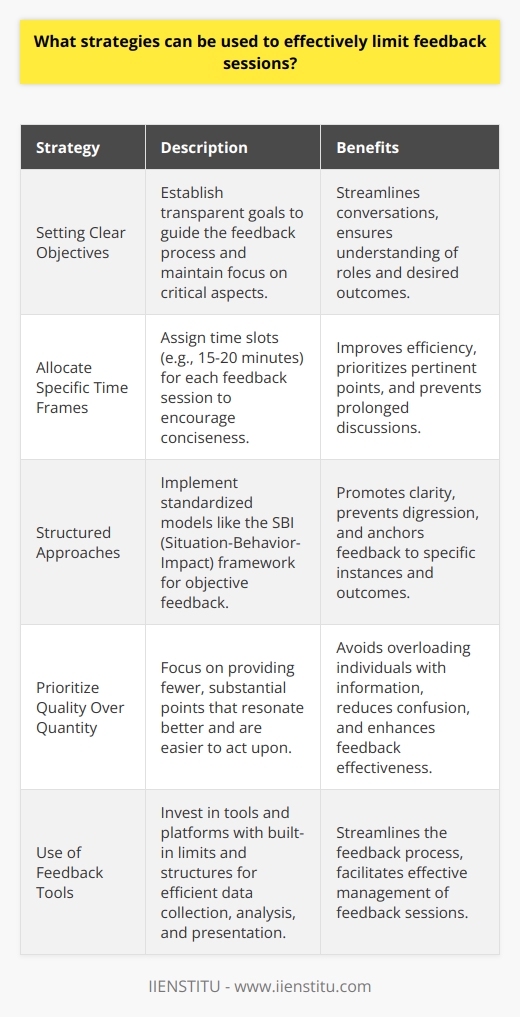 Setting Clear Objectives Effective feedback sessions need clear goals. These goals guide the process, ensuring that both parties understand their roles and the desired outcomes. Establishing a transparent objective streamlines the conversation and aids in maintaining focus on the most critical aspects of the feedback. Allocate Specific Time Frames Time constraints can dramatically improve efficiency. Assign specific time slots for each feedback session. A tight schedule encourages participants to prioritize their most pertinent points. Limit sessions to, for example, 15-20 minutes. This brevity ensures discussions remain concise and to the point. Structured Approaches Implementing a structured approach can standardize feedback. Use models like the  SBI (Situation-Behavior-Impact)  framework. This helps keep feedback objective and anchored to specific instances and outcomes. The structure leads to clarity and prevents digression. Prioritize Quality Over Quantity Focus on the quality of feedback, not the number. Fewer, substantial points resonate better and are easier to act upon. Avoid overloading individuals with too much information, which can lead to confusion or overwhelm. Fostering a Feedback Culture Encourage a culture where feedback is welcome and valued. Train team members to deliver and receive feedback effectively. A supportive environment makes limiting feedback sessions to essential content more natural. Encourage Self-Assessment Before sessions, ask individuals to self-assess. This reflection promotes self-awareness and often reduces the need for external input. During sessions, begin with the individuals self-assessment to build off existing insights. Use of Feedback Tools Invest in feedback tools and platforms. These tools often come with built-in limits and structures. They facilitate efficient data collection, analysis, and presentation, streamlining the feedback process. Documentation and Follow-Up Documentation is crucial for keeping sessions on track. Create a record of the feedback provided. Notes serve as reference points for future sessions, ensuring continuity and focus. Follow-up ensures implementation and demonstrates the feedbacks value, reinforcing the objective of efficiency. Conclusion Feedback sessions are vital but must be managed efficiently. By setting clear objectives, allocating specific time frames, and using structured approaches, one can limit the duration yet enhance the effectiveness of these interactions. A culture of feedback, supported by self-assessment and the right tools, further ensures that every session counts. Through these strategies, not only do feedback sessions become more focused, but they also contribute more meaningfully to individual and organizational growth.
