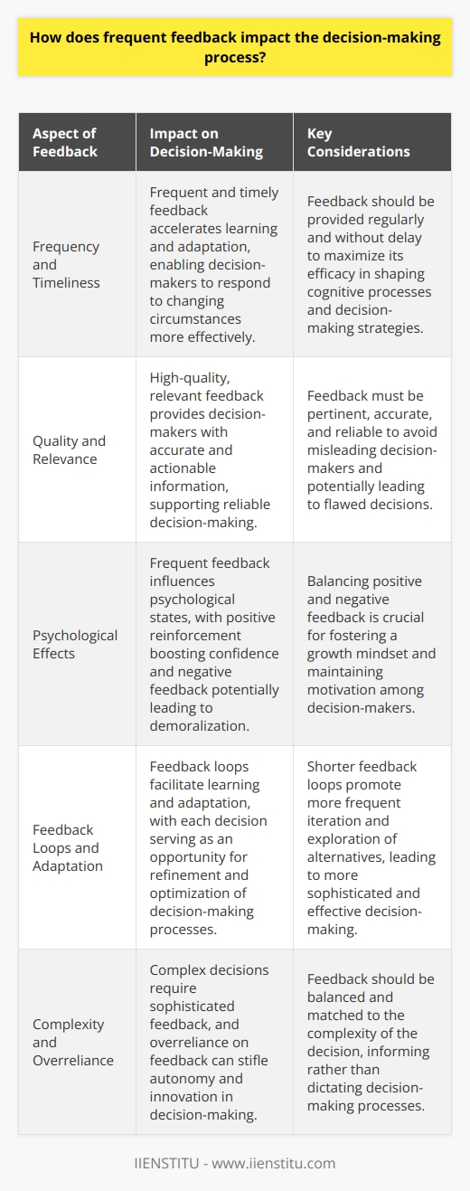 Impact of Frequent Feedback on Decision-Making The Role of Feedback Feedback serves as a vital input. It informs decision-makers about past actions. Outcomes become clearer through feedback. It highlights what went well. It also indicates what didnt. This process evolves over time. Cycles of feedback repeat regularly. They shape an individuals cognitive processes steadily. Frequency and Timeliness The frequency of feedback can augment learning. More feedback leads to quicker adaptation. Decision-makers update their mental models more often. They respond to changing circumstances spontaneously. Feedback must be timely, too. Delayed feedback loses its efficacy. Quick reflections mean rapid adjustments. Quality and Relevance Feedback must be relevant and high-quality. Irrelevant feedback distracts and confuses. Quality feedback contains pertinent information. It must be accurate and actionable. Decision-makers depend on the reliability of feedback. Poor feedback can mislead. This might lead to flawed decisions. Psychological Effects Frequent feedback influences psychological states. It can strengthen motivation.  Positive reinforcement  boosts confidence. Repeated praise reinforces successful strategies. Conversely, constant negative feedback can demoralize. It risks the entrenchment of a fear of failure. Balanced feedback fosters a growth mindset. Feedback Loops and Adaptation Feedback loops cultivate learning and adaptation. Each decision becomes a learning opportunity. Successes validate strategies. Failures provoke reflection and adjustment. Frequent feedback shortens the learning loop. Decision-makers iterate more often. They explore alternatives vigorously. This exploration leads to refined decision-making. - Better feedback fosters better decision-making. - Decision-makers learn to anticipate outcomes better. - Tighter feedback loops optimize performance. Feedback and Complexity Complex decisions require sophisticated feedback. Simple feedback might not suffice. It can oversimplify complex issues. Feedback should match the decisions complexity. Adequate detail is necessary for nuanced decisions. Complex feedback supports informed, strategic choices. Overreliance on Feedback Frequent feedback can lead to overreliance. Decision-makers might await feedback anxiously. They might hesitate without it. Autonomy can suffer. Excessive reliance on feedback stifles innovation. It can lead to risk aversion. Balance is essential. Feedback should inform, not dictate. Conclusion Frequent feedback is a double-edged sword. It has the power to enhance or impair decision-making. Decision-makers need to embrace feedback judiciously. They should use it to foster learning and confidence. Yet, they must not become dependent on it. Properly leveraged, frequent feedback advances the decision-making process. It promotes adaptability, learning, and confidence. However, its application requires wisdom and balance.
