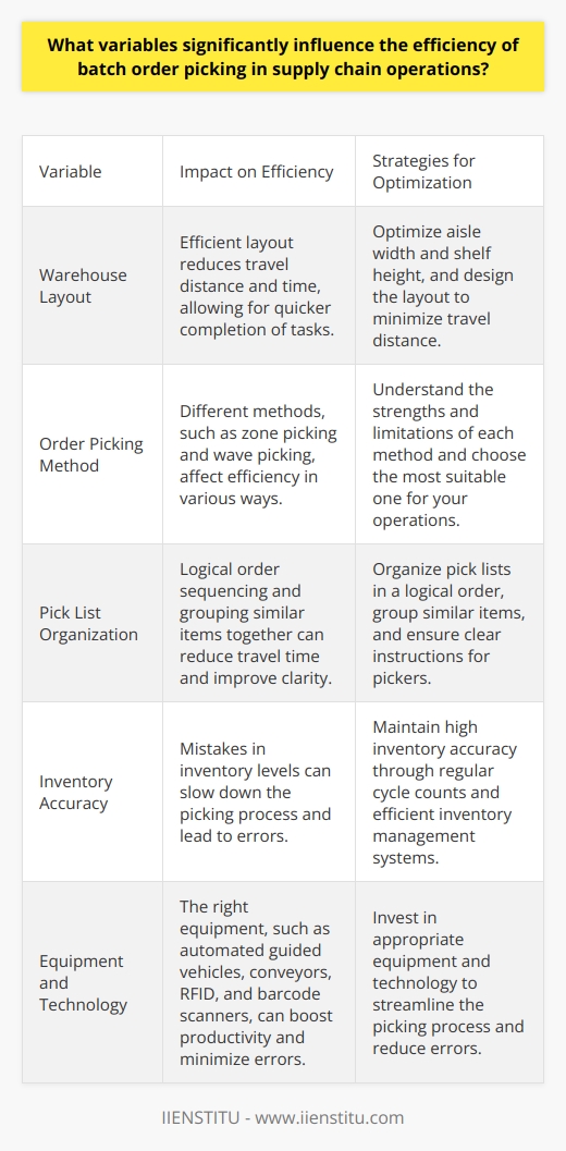 Understanding Batch Order Picking Efficiency Batch order picking remains a cornerstone in supply chain operations. It involves collecting multiple orders simultaneously. This process aims to improve efficiency. Yet, many variables influence its success. Layout of the Warehouse Warehouse design matters.  Aisles width  and  shelf height  impact the picking speed. Efficient layout shortens travel distance. It allows quicker completion of tasks. Order Picking Method Many methods exist. Each affects efficiency differently.  Zone picking  divides the warehouse into sections. Items get picked in designated zones.  Wave picking  combines orders based on shipping times or destinations. Know the methods strengths and limitations. Pick List Organization The organization of pick lists can hasten picking. Logical order sequencing reduces travel time. Group similar items together. Ensure clarity in instructions. Inventory Accuracy Maintain high inventory accuracy. Mistakes in inventory levels slow down the process. Use cycle counts regularly. This maintains order picking reliability. Equipment and Technology The right equipment boosts productivity. Consider automated guided vehicles or conveyors. Invest in radio frequency identification (RFID). Use barcode scanners. These tools minimize errors. They expedite the picking process. Employee Training Trained employees work more efficiently. Offer continuous training programs. These should focus on new technologies and best practices. Trained staff adapt quicker. They minimize picking errors. Picking Batch Size Batch size influences efficiency. Too large, it may complicate sorting. Too small, it might not utilize resources fully. Analyze order profiles. Define the optimal batch size.  Seasonality and Demand Patterns Seasonality affects order profiles. Higher demand periods require adaptation. Plan for these changes in advance. Adjust labor and batch sizes accordingly.  Ergonomics Consider the ergonomics. Efficient picking requires easy item access. Reduce physical strain. Implement ergonomic solutions. Product Size and Weight Bulkier, heavier items complicate picking. They require special handling. Plan accordingly. Create strategies to deal with such items.  Feedback Loops Implement feedback mechanisms. Collect data on picking efficiency. Analyze and adapt. Continuous improvement hinges on good feedback.  Quality Control Mechanisms Quality control is essential. It ensures orders are correct. Implement quality checkpoints. These reduce the need for rework. They insure against picking errors. Batch order picking efficiency doesnt depend on a single variable. Its the result of many factors interacting. Keep these variables in check. Stay flexible. Adapt to changing demands. Strive for continuous improvement. This keeps supply chain operations nimble and efficient.