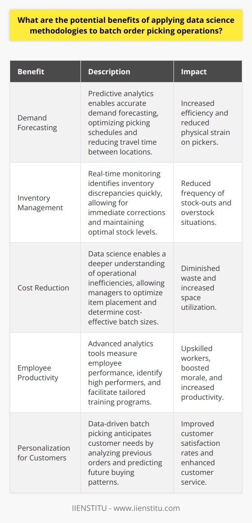 Understanding Batch Order Picking Batch order picking involves assembling multiple orders simultaneously. Employees or automated systems collect items for several orders in one pass. This method boosts efficiency within warehouses and distribution centers. Efficiency through Data Science Data science  has the power to transform batch order picking operations. By leveraging predictive analytics, operations managers can forecast demand more accurately. They optimize picking schedules and reduce the time pickers spend traveling between locations. Smart route planning minimizes pickers walking paths. It lessens physical strain and maximizes picking activities. Inventory Management Enhancement Data science methods improve inventory accuracy. They maintain optimal stock levels. Real-time monitoring identifies inventory discrepancies quickly. It allows for immediate corrections. With precise inventory tracking, you can predict stock-outs and overstock situations less frequently. Cost Reduction Strategies Applying data science directly impacts costs. It enables a deeper understanding of operational inefficiencies. Managers spot which items pickers often move together. They plan accordingly to place these items near each other. They also determine the most cost-effective batch sizes. Waste diminishes, and space utilization increases. Employee Productivity and Satisfaction Advanced analytics tools measure employee performance individually and in teams. You can identify high performers and those needing additional training. Tailored training programs upskill workers and boost morale. Happy and competent employees can do more. Customization and Personalization for Customers Data-driven batch picking anticipates customer needs. Companies can offer personalized services or products. They analyze previous orders and customer behavior. Forecasting models predict future buying patterns. They plan inventory and picking operations to meet these demands. Customer satisfaction rates climb. Enhanced Decision Making Machine learning algorithms aid in strategic decision-making. They process vast amounts of data. You get actionable insights quickly. Decisions are no longer just based on human intuition. They are data-backed and more reliable. Competitive Advantage in the Marketplace Businesses that embrace data science gain a competitive edge. They deliver orders faster. They adapt to market trends. They innovate in order picking technologies and strategies. All these efforts lead to superior customer service and market leadership. Driving Sustainable Practices Finally, data science fosters sustainability in batch order picking. Operations can reduce waste and lower their carbon footprint. You can optimize routes within the warehouse. You can align batch picking schedules with green logistics practices. All these efforts contribute to a healthier planet. In conclusion,  data science methodologies hold great promise for batch order picking operations. They offer a myriad of benefits. They range from cost savings to enhanced customer satisfaction. Data science is instrumental in shaping the future of efficient warehouse management.