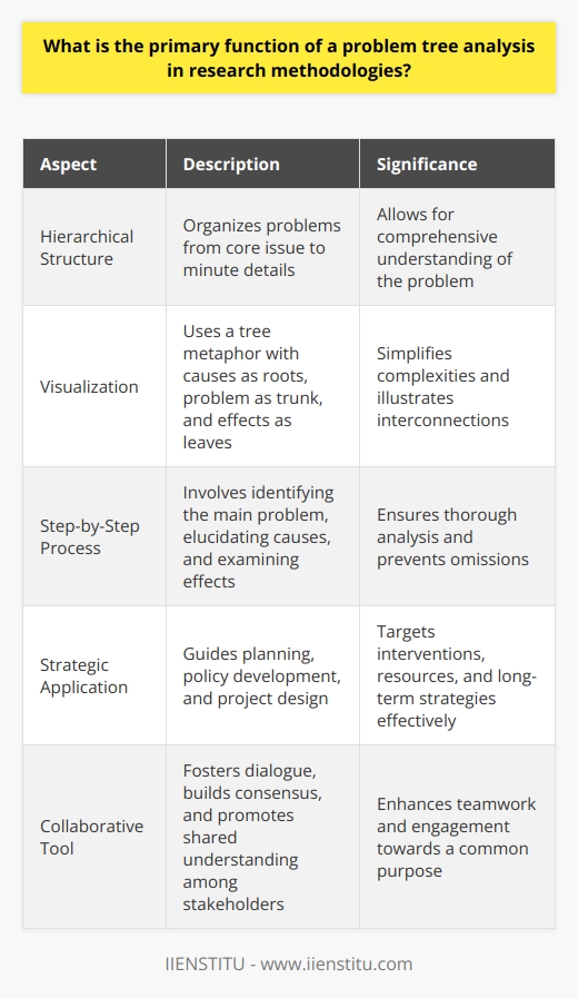 Understanding Problem Tree Analysis In research methodologies, problem tree analysis stands out. It serves as a pivotal tool. Researchers dissect complex problems with it. They identify root causes. They also explore effects. It is vital for solution crafting. The Core Aim The primary function is crystal clear. This technique structures problems hierarchically. From core issue to minute details, it digs deep. It visualizes elements interlinked within an issue. This allows for comprehensive problem understanding. Problem tree analysis springs from one central problem.  It branches out into causes and effects. The approach is systematic. Causes form the roots. The problem itself forms the trunk. Effects become the leaves. This visual metaphor simplifies complexities. Breaking Down the Process A step-by-step process defines problem tree analysis. Initially, one must identify the main problem. Researchers must remain specific. Vagueness diminishes the tools effectiveness. Following identification, causes undergo elucidation. Researchers look for contributing factors. They delve deep into underlying issues. Identifying every possible cause is crucial. Omissions can lead to incomplete analysis. Once roots are established, the focus shifts. Effects come under the microscope. What does this problem lead to? What ripples across the system? Each effect ties back to the central problem. Interconnections become apparent. This lays bare the issues true scope. Utilizing the Output Why go through this process? The answer lies in application. The problem tree guides strategic planning. It informs policy development. It shapes project design. - Program interventions draw from root causes. - Resources target the most impactful points. - Long-term strategies hinge on understanding effects. Enhancing Collaboration Problem tree analysis fosters collaborative dialogue. It serves as a communication tool. Stakeholders gain shared problem awareness. It builds consensus. It forms a cohesive understanding. Team members engage with shared purpose. The Academic and Practical Crossover Within academia, the methodology holds high value. It promotes critical thinking. It enhances academic discourse. Yet, practitioners also gain. Development professionals, policymakers, and strategists employ it. It aids in navigating complex societal challenges. In conclusion, problem tree analysis is foundational. It structures thought. It defines problems. It clarifies causes and effects. The tool is robust. It is flexible. It aids researchers and practitioners alike. From simple endeavours to global issues, its function stands central. It is about understanding today. It is about shaping tomorrow.