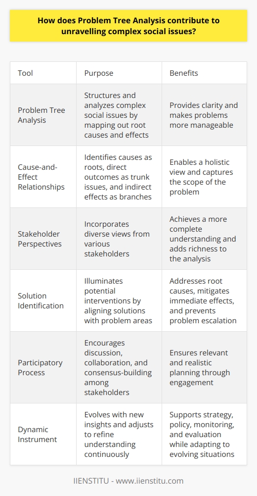 Problem Tree Analysis Defined Problem tree analysis stands as a tool. It aids in structuring and analyzing issues. Particularly, it dissects complex social dilemmas. Analysts use it to map out root causes and effects. They clarify the anatomy of problems this way. Complex social issues thus become more manageable. Breaking Down Complexity Social issues often intertwine like a knotted web. Layers of causes and consequences exist. Problem tree analysis untangles these. It starts with the identification of a core problem. Surrounding issues branch out like tree limbs. Thus, a visual representation emerges. It is akin to a map of problems. Causes and Consequences The analysis recognizes cause-and-effect relationships. Causes anchor the roots of the tree. Direct outcomes rise as trunk issues. Indirect effects spread like branches. This enables a holistic view. It captures the scope of the problem. Stakeholder Perspectives Various stakeholders carry unique insights. Problem tree analysis includes these diverse views. It thus achieves a more complete understanding. Stakeholders contribute to root identification. They also help clarify broader implications. Each voice adds to the analysis. Hence, a richer picture forms. Advancing Solutions The analysis not only unravels problems. It also illuminates potential interventions. Cause branches suggest entry points for action. Addressing root causes could prevent problem escalation. Mitigating immediate effects may offer relief. Solutions thus align with problem areas. Participatory Process The process builds consensus among stakeholders. It encourages a participatory approach. Discussion and collaboration are central. Stakeholders align on the problem and its nature. They collectively explore and agree on solutions. Engagement ensures relevant and realistic planning. A Dynamic Instrument The problem tree is not static. It evolves with new insights. Adjustments refine the understanding continuously. Continuous use informs strategy and policy. It supports monitoring and evaluation too. The methodology adapts as situations evolve. Conclusion Problem tree analysis simplifies complicated social issues. It provides clarity in the midst of complexity. Stakeholder participation strengthens its application. As a dynamic tool, it revises with ongoing learning. It, therefore, contributes to turning entangled social challenges into organized, actionable plans.