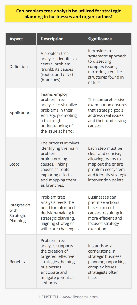 Problem Tree Analysis in Strategic Planning Strategic planning anchors on understanding challenges. It involves setting goals and devising methods. Problem tree analysis aids this process significantly. It allows organizations to dissect complex issues systematically. Definition and Application A  problem tree analysis  starts with identifying a central problem. This serves as the trees trunk. Causes branch off as roots. Effects extend as branches. It mirrors tree-like structures found in nature. Teams employ it to visualize problems in their entirety.  Advantages for Businesses Businesses benefit from this methodology. It encourages comprehensive examination. It ensures that strategic goals address real issues. The process promotes a thorough understanding of underlying causes.  Steps in Conducting Problem Tree Analysis The process exhibits simplicity and order. - Identify the main problem - Discuss and brainstorm causes - Link causes as roots - Explore immediate and long-term effects - Map these effects as branches Each step must be clear and concise. Teams map out the entire problem ecosystem. This granularity helps identify strategic intervention points. Integration with Strategic Planning Strategic planning pivots on informed decision-making. Problem tree analysis feeds this need. It aids in aligning strategies with core challenges. Businesses can prioritize actions based on root causes. This results in more efficient and focused strategy execution. Conclusion In essence, problem tree analysis dovetails neatly with strategic planning. It unpacks complex issues strategists often face. It supports the creation of targeted, effective strategies. Businesses leverage it to anticipate and mitigate potential setbacks. It truly stands as a cornerstone in strategic business planning.