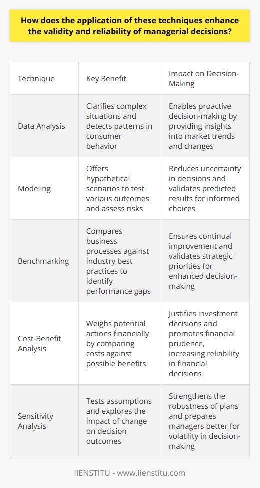 The Importance of Techniques in Decision-Making Managerial decision-making requires accuracy. It hinges on reliable data. Various techniques aid this process. These methods sharpen the insight of managers. Improved decisions lead to better outcomes. Data Analysis Enhances Understanding Data analysis  is vital. It clarifies complex situations. Managers analyze trends through this. They detect patterns in consumer behavior. Predictive analytics can foresee market changes. This leads to proactive decision-making. Modeling Reduces Uncertainty Modeling  offers hypothetical scenarios. Managers test various outcomes here. Risk assessment becomes more precise. Uncertainty in decisions reduces significantly. This technique validates the predicted results. Managers make informed choices. Benchmarking Sets Performance Standards Benchmarking  compares business processes. It looks at industry best practices. Managers identify performance gaps through it. Quality improvements follow next. This method ensures continual improvement. Benchmarking validates strategic priorities. Cost-Benefit Analysis Justifies Financial Decisions Cost-benefit analysis  weighs options financially. Every potential action is examined. Costs compare against possible benefits. This justifies investment decisions. It promotes financial prudence. Reliability in financial decisions increases. Sensitivity Analysis Uncovers Risk Sensitivity analysis  tests assumptions. It explores the what-ifs. Managers understand the impact of change. They prepare better for volatility. This strengthens the robustness of plans. Decision Trees Provide Visual Clarity Decision trees  map choices visually. They outline consequences stepwise. Managers grasp complex choices easily. It simplifies understanding. Each decision path becomes clear. Better decision-making ensues. SWOT Analysis Reveals Opportunities and Risks SWOT analysis  focuses on strengths, weaknesses, opportunities, threats. Managers use it for strategic planning. Internal and external factors are weighed. It spots critical issues. This analysis guides strategic shifts. Feedback Mechanisms Promote Continuous Learning Feedback mechanisms improve ongoing processes. They involve staff and customers. Feedback solicits different perspectives. It uncovers potential flaws early. Continuous learning becomes part of the culture. It iteratively enhances decision quality. The Balanced Scorecard Aligns Decisions with Strategy The  balanced scorecard  links everyday actions to strategy. It measures from four perspectives: financial, customer, internal processes, learning and growth. Managers see how actions affect objectives. Decisions align with long-term goals. Applying these techniques creates a multidimensional analysis framework. It incorporates quantitative and qualitative insights. Managers make decisions based on a 360-degree viewpoint. Validity and reliability in managerial decisions build a resilient organization. Each technique complements others. They mitigate bias. They encourage objectivity. Collectively, they lead to more scientifically grounded decisions. Businesses thrive on sound decisions. Managers who leverage these techniques drive success.
