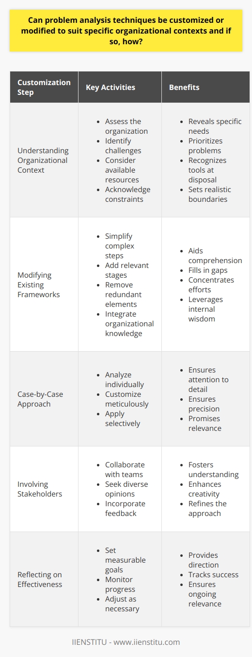 Customizing Problem Analysis Techniques Organizations face unique challenges. These stem from their specific contexts. Hence, problem analysis techniques seldom fit all uniformly. Such techniques require adaptation. They must reflect organizational culture, structure, and goals. Understanding Organizational Context Each organization operates distinctly. They have their own cultures, processes, and strategies. Recognizing these nuances is critical. It fuels effective customization of problem analysis methods. Problem analysis  is not one-size-fits-all. Managers should first understand their organizational dynamics. Then, they can tailor analysis methods appropriately.  Steps for Customization - Assess the organization - Identify challenges - Consider available resources - Acknowledge constraints Assessment  reveals specific needs.  Identification  prioritizes problems.  Consideration  recognizes tools at disposal.  Acknowledgement  of limitations sets realistic boundaries. Modifying Existing Frameworks Existing problem analysis frameworks are starting points. They are not final solutions. Modification requires creativity and insight. - Simplify complex steps - Add relevant stages - Remove redundant elements - Integrate organizational knowledge Simplification  aids comprehension.  Addition  fills in gaps.  Removal  concentrates efforts.  Integration  leverages internal wisdom. Case-by-Case Approach Each problem is distinct. Solutions must reflect that uniqueness. Customize techniques for each challenge. This demands flexibility and responsiveness. - Analyze individually - Customize meticulously - Apply selectively Individual analysis  ensures attention to detail.  Meticulous customization  ensures precision.  Selective application  promises relevance. Involving Stakeholders Stakeholders provide valuable insights. Their involvement is crucial. They inform customization processes. Their perspectives often highlight otherwise hidden nuances. - Collaborate with teams - Seek diverse opinions - Incorporate feedback Collaboration  fosters understanding.  Seeking diverse opinions  enhances creativity.  Incorporating feedback  refines the approach. Reflecting on Effectiveness Effectiveness measurement is indispensable. It confirms whether the customization is successful. Feedback loops prompt continuous improvement. - Set measurable goals - Monitor progress - Adjust as necessary Setting goals  provides direction.  Monitoring progress  tracks success.  Adjusting  ensures ongoing relevance. Customizing problem analysis techniques is vital. It acknowledges that organizations are not monolithic. Tailoring these techniques to fit specific contexts is a dynamic process. It requires insight, creativity, and adaptability. Through such customization, organizations enhance problem-solving capabilities. They become more resilient and equipped to tackle unique challenges effectively.