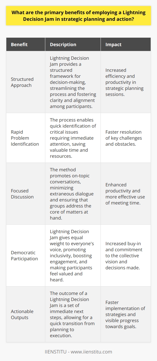 Lightning Decision Jam and Strategic Planning A Lightning Decision Jam presents a structured approach. It  streamlines decision-making . It yields clarity and fosters alignment. These benefits are crucial in strategic planning. Rapid Problem Identification This process quickly pinpoints issues. Participants highlight matters needing immediate attention. Efficient problem identification saves valuable time. Focused Discussion The method promotes on-topic conversations. Extraneous dialogue lessens. Groups address the core of matters. This ensures productivity during sessions. Encourages Democratic Participation Everyones voice gains equal weight. This inclusivity boosts engagement. Participants feel valued and heard. The outcome is a collective vision. Reduces Decision Paralysis Participants face fewer barriers to consensus. Options simplify into manageable actions. Clear paths forward emerge. Deliberation gives way to action. Enhances Team Collaboration Teamwork strengthens through a shared process. It leads to better communication. Trust develops among members. The result should be synergy. Time-Efficient These jams make use of limited time. They bypass lengthy, unstructured meetings. The time saved can go toward impactful work. Immediate Actionable Outputs The outcome is a set of immediate next steps. Planning transitions quickly to execution. Strategies enter an implementation phase rapidly. Mitigates Cognitive Biases Structured discussion curtails personal biases. Opinions form around facts and data. These discussions lead to informed decisions. Builds Momentum Quick wins are achievable. Success early on fosters continued effort. Teams maintain enthusiasm. Morale improves with visible progress.