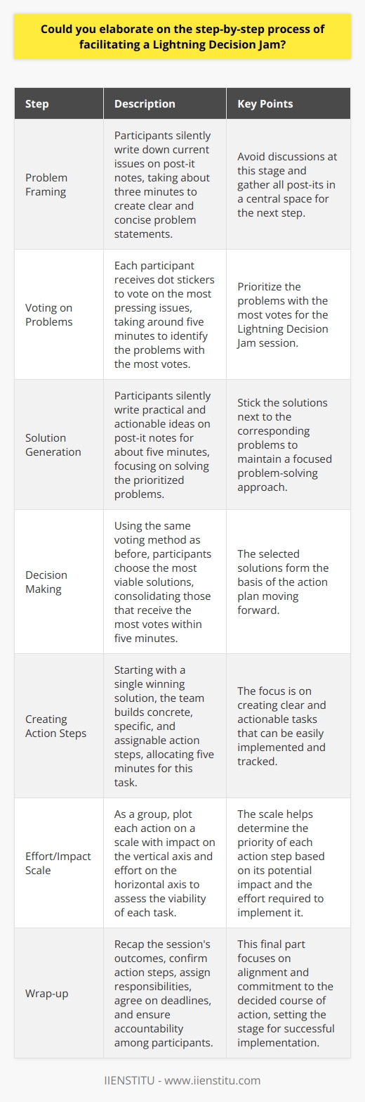 What is a Lightning Decision Jam? A Lightning Decision Jam (LDJ) streamlines decision-making. It replaces ineffective meetings. Attendees solve problems quickly. LDJ resonates with business teams. It fosters collective brainstorming. It encourages immediate action. Preparing for a Lightning Decision Jam Before starting , choose a facilitator. Every participant should understand the goal. The facilitator explains LDJs importance. Having a clear agenda is crucial. Designate a comfortable, distraction-free space. Have post-it notes and markers ready. Set a timer for each activity. Step-by-Step Facilitation of a Lightning Decision Jam Problem Framing - Note down current issues. Everyone writes silently on post-its. This should take three minutes. Mandate clear, concise problem statements. Avoid discussions at this stage. Gather all post-its in a central space. Voting on Problems - Participants vote on the pressing issues. Distribute dot stickers for voting. Each person gets multiple votes. Stick votes on the post-its. This takes five minutes. Identify the problems with most votes. Prioritize these for the jam. Solution Generation - Generate solutions individually. Everyone silently writes ideas. Use post-its again. Suggest practical, actionable steps. Allocate five minutes to this. Stick solutions next to the problems. This focuses the problem-solving approach. Decision Making - Vote on the proposed solutions. Use the same voting method. Each participant should choose wisely. Consolidate the solutions receiving the most votes. This should also take five minutes.  These solutions form the action plan. Creating Action Steps - Build concrete action steps. Start with a single winning solution. Each step must be specific. Tasks should be assignable. Allocate five minutes for this task. The focus here is on clarity. Effort/Impact Scale - Plot each action on a scale. The vertical axis shows impact. The horizontal axis represents effort. Do this exercise as a group. This allows for assessing viability. The scale determines  priority . Wrap-up - Recap the sessions outcomes. Confirm the action steps. Assign responsibilities. Agree on deadlines. Ensure accountability. Thank everyone for participating. This final part is about alignment and commitment. Post-LDJ Actions Follow through on action steps. Check in on progress regularly. This encourages accountability. Adapt and refine actions as needed. Celebrate completed tasks. Reflect on the LDJs effectiveness. Lightning Decision Jams offer structured, fast-paced problem-solving. Teams benefit from clear direction. They unify around shared decisions. Productivity increases with the adoption of LDJs. They turn lengthy discussions into actionable results.
