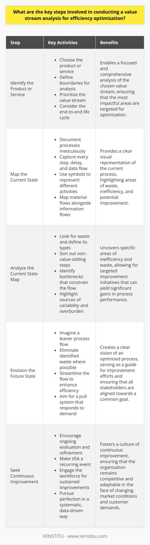 Understanding Value Stream Analysis Value Stream Analysis (VSA) is pivotal for efficiency optimization in processes. It allows organizations to visualize product flows and identify waste. Here lie the crucial steps in conducting VSA effectively. Identify the Product or Service Choose the product or service. Define boundaries for analysis. Prioritize the value stream by customer impact or potential gains. Consider the end-to-end life cycle for comprehensive understanding. Map the Current State Document processes meticulously. Capture every step, delay, and data flow. Use symbols to represent different activities for clarity. Map material flows alongside information flows for completeness. Collect and Record Data Gather quantitative data at each step. Measure times, distances, and inventories. Observe processes closely; collect real-time information. Record variations in the process for accuracy. Analyze the Current State Map Look for waste; define its types. Sort out non-value-adding steps. Identify bottlenecks that constrain the flow. Highlight sources of variability and overburden. Envision the Future State Imagine a leaner process flow. Eliminate identified waste where possible. Streamline the flow to enhance efficiency. Aim for a pull system that responds to demand. Develop an Implementation Plan Set clear, actionable steps for improvement. Assign responsibilities and define metrics. Prioritize initiatives based on impact and feasibility. Stage implementations for manageability and tracking. Execute and Monitor Changes Begin process transformations. Monitor the impact on efficiency. Adjust the plan as necessary, based on feedback. Track performance against defined metrics regularly. Seek Continuous Improvement Encourage ongoing evaluation and refinement. Make VSA a recurring event. Engage the workforce for sustained improvements. Pursue perfection in a systematic, data-driven way. Value Stream Analysis  is a strategic tool for organizations. It uncovers inefficiencies and paves the way for significant process improvements. The steps above provide a framework for conducting VSA with an academic rigor and specificity aimed at yielding tangible, efficient outcomes.