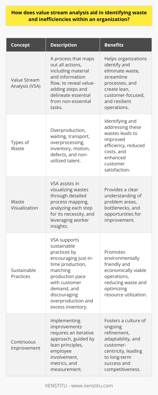 What is Value Stream Analysis? Value Stream Analysis (VSA) maps out all actions. It includes material and information flow. This reveals value-adding steps. It delineates essential from non-essential tasks. Organizations use VSA for improving their processes. The goal is to identify and eliminate waste. Identifying Waste with VSA Types of Waste VSA uncovers several waste types.  Overproduction  occurs when products exceed demand.  Waiting  involves idle time due to poor workflow.  Transport  waste happens with unnecessary movements of products.  Overprocessing  means adding more value than customers require.  Inventory  waste arises from excess products that await processing.  Motion  involves unnecessary movements by workers.  Defects  refer to the effort to correct errors. Finally,  non-utilized talent  reflects not using workers full potential. Waste Visualization VSA assists in visualizing these wastes. It uses detailed process mapping. Each step gets analyzed for its necessity. Workers frequently provide insights during this phase.  Enhancing Efficiencies Streamlining Process Flow Through VSA, organizations identify problem areas. They focus on streamlining processes for smoother flow. Bottlenecks become evident. Reducing wait times becomes a priority. Sustainable Practices VSA supports sustainable practices. It encourages just-in-time production. This matches production pace with customer demand. It discourages overproduction and excess inventory.  Employee Involvement Engaging employees is essential. It leverages their knowledge and experience. Employee feedback helps refine VSA findings. Implementing Improvements Iterative Approach Improvements require an iterative approach. VSA sets the groundwork for continuous progress. Organizations reassess and adapt regularly. Lean Principles Lean principles guide VSA enhancements. They emphasize creating value for the customer. Anything not adding value constitutes waste. Metrics and Measurement Metrics aid in evaluating improvements. Measurable outcomes validate efficiency gains. They drive future VSA cycles for ongoing refinement. Value Stream Analysis stands crucial for organizations. It points out waste and inefficiencies clearly. By aiding in their identification, VSA becomes a vital tool. It helps create lean, customer-focused, and resilient operations.