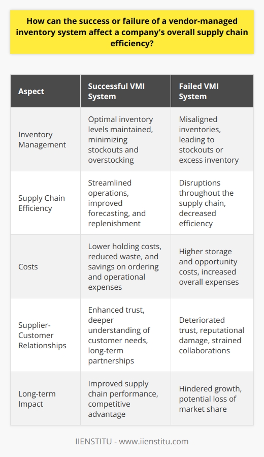 Understanding Vendor-Managed Inventory Vendor-Managed Inventory (VMI) systems represent a collaborative strategy. Here, suppliers monitor and manage inventory for their clients. This system can streamline operations. Yet, it requires seamless communication between partners.  Effects of Successful VMI Systems Increased Efficiency VMI success equals optimal inventory levels. Suppliers can better forecast and replenish stocks. It minimizes stock-outs and overstock situations. This efficiency extends throughout the supply chain. Cost Reductions Organizations observe lower holding costs. Inventory is efficiently managed, reducing waste. Businesses save on ordering and operational expenses.  Enhanced Supplier-Customer Relationships VMI fosters trust among stakeholders. Suppliers understand customer needs more deeply. Long-term partnerships often result, enhancing the overall chain. Implications of VMI System Failures Supply Chain Disruptions A failed VMI system causes many issues. Inventories may become misaligned with demand. This misalignment results in stockouts or excess inventory. Either scenario disrupts the entire supply chain.  Increased Costs Failures complicate inventory management. Companies then experience higher costs. Both storage and opportunity costs increase. Supply chain efficiency declines as a result.  Deteriorated Relationships Trust breaks down with VMI failures. Customers lose faith in suppliers. Suppliers grapple with reputational damage. These tensions complicate future collaborations. VMI systems directly influence supply chain efficiency. Success can transform operations, cutting costs and improving relationships. , Failure, conversely, can lead to costly disruptions and strained partnerships. Companies must manage these systems with precision, ensuring benefits cascade throughout the supply chain.
