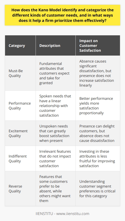 Understanding the Kano Model The Kano Model serves as a tool. It elucidates customer preferences. Noriaki Kano developed it. The 1980s saw its inception. It remains relevant today. The model categorizes needs. It helps prioritize them. Understanding this model is crucial. Firms can target improvements effectively. Categories of Customer Needs The model divides needs into five categories. Each serves a distinct purpose. Lets explore these categories. Must-Be Quality  attributes are fundamental. Customers expect these. They deliver basic satisfaction. Absence causes significant dissatisfaction. However, their presence does not increase satisfaction linearly. They are simply essential. Performance Quality  needs are linear. These are spoken needs. Better performance yields more satisfaction. Its a proportional relationship. Customers often compare these attributes. Excitement Quality  is about delight. These are unspoken needs. Customers dont expressly demand them. Yet, their presence can greatly boost satisfaction. In their absence, theres no dissatisfaction. They provide competitive advantage. Indifferent Quality  refers to irrelevant features. These do not impact satisfaction. They are often overlooked. Investing in these is less fruitful. Reverse Quality  is unique. Some customers prefer their absence. Others might want them. Its a matter of personal preference. Understanding your customer segment is critical here. Prioritization with the Kano Model The Kano Model aids in prioritization. It informs resource allocation. It helps avoid over-engineering. Firms can focus on what truly matters. -  Identify Must-Haves : Secure the basics first. These are the deal-breakers. Without these, the product fails. -  Balance Performance Features : Optimize these next. They are key differentiators. They increase satisfaction directly. -  Incorporate Delighters : Finally, add excitement features. They surprise customers. They create advocates. They enhance brand loyalty. Using the Kano Model Effectively Firms must use this tool judiciously. Regularly reassess customer needs. Needs evolve over time. What was exciting becomes basic later. Constant feedback is necessary. It ensures product relevance. Market research combines with the Kano Model here.  Implementation involves a systematic approach. Start with comprehensive surveys. Analyze customer reactions. Classify feedback using the model. Plan development accordingly. Use resources where they count the most. The Kano Model is insightful. It deciphers complex preferences. It aids in delivering satisfaction. Ultimately, it guides firms toward innovation. Customer satisfaction is dynamic. It demands focused attention. The Kano Model provides structure. It is a catalyst for customer-centric development.  Firms seeking competitive advantage benefit from this approach. It steers them away from generic features. It guides them toward meaningful enhancement. The result? Products that resonate. Services that delight. Customer needs met with precision.