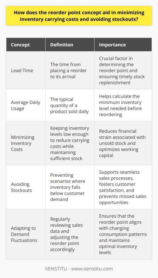 Understanding Reorder Point To grasp the reorder point concept, we must tap into inventory management fundamentals. This concept plays a critical role in balancing inventory levels. It marks the threshold at which a company should reorder stock. The reorder point ensures that sufficient product quantities are available to meet customer demands. The Mechanics of Reorder Point A reorder point hinges on two key factors:   Lead time  refers to the time from placing a reorder to its arrival.  Average daily usage  calculates the typical quantity sold daily. By multiplying these factors, businesses determine the minimum level of inventory needed before reordering. Minimizing Inventory Costs Carrying excess inventory ties up capital. This results in higher costs in storage, insurance, and potential spoilage. A well-calculated reorder point optimizes inventory levels. It keeps them low enough to reduce carrying costs yet sufficient to sustain operations. Businesses reduce financial strain linked to unsold stock. Avoiding Stockouts Stockouts cause missed sales and erode customer trust. A strategic reorder point aims to prevent this scenario. It alerts the business to replenish inventory before it dips below customer demand. Thus, it supports seamless sales processes and fosters customer satisfaction. Employing Reorder Point Effectively An optimal reorder point adapts to demand fluctuations. Businesses must regularly review sales data. They must adjust the reorder point accordingly to align with changing consumption patterns. The Role of Technology Modern inventory management systems automate the reorder point calculation. They alert managers proactively when its time to reorder. This intervention reduces the risk of human error. It ensures timely reordering to maintain inventory flow. In conclusion, the reorder point concept serves as a guardrail for inventory management. It helps minimize carrying costs. It avoids stockouts effectively. Businesses that embrace this concept enjoy a fine balance. They meet customer needs without overburdening their financial resources. This harmony is essential for long-term operational success.