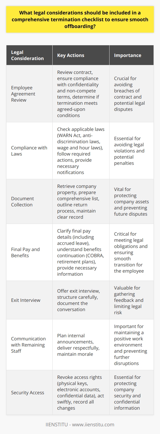 Legal Considerations in Termination Checklists Employee Agreement Review Start with the  contract . Recall its clauses. Ensure compliance. These include confidentiality and non-compete terms. Does the termination meet agreed-upon conditions? Answer this decisively. Compliance with Laws Check applicable laws. They vary by  jurisdiction . Key acts include: - WARN Act - Anti-discrimination laws - Wage and hour laws Do they apply? Determine this. Some demand specific actions. Follow these precisely. Include all necessary  notifications . Document Collection Retrieve company property. Prepare a comprehensive list. Outline the return process. Make it foolproof.  Documentation  is pivotal. Maintain a clear record. This avoids disputes. Final Pay and Benefits Clarify final pay details. Does it include accrued leave? Understand benefits continuation. COBRA might apply. Are there company-sponsored retirement plans? Handle these with care. Provide necessary  benefits  information. Exit Interview Prepare for  feedback . Offer an exit interview. Do this respectfully. Structure this carefully. It can limit legal risk. Document the conversation. Communication with Remaining Staff Plan internal announcements. Keep them straightforward. Deliver these  respectfully . Maintain morale where possible.  Security Access Revoke access rights. This includes: - Physical keys - Electronic accounts - Confidential data Act swiftly. Security is critical. Record all  changes . Reference and Unemployment Claims Be ready for inquiries. Provide consistent responses. Anticipate unemployment claims. Respond to these lawfully. Remember the employees rights. Navigate this delicate process thoughtfully. In conclusion, apply due diligence. Respect all legal obligations. A comprehensive termination checklist ensures smoother offboarding. This eases the transition. It protects both parties. Prioritize such rigor.