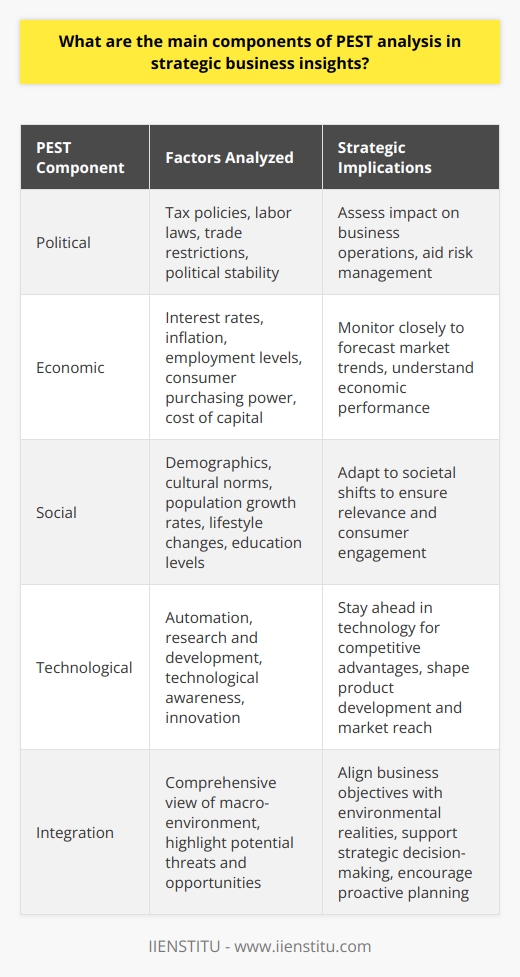 Understanding PEST Analysis PEST analysis stands as a crucial strategic tool. It helps businesses understand market growth or decline. This tool also identifies potential and direction for operations. By analyzing various external factors, companies can prepare for possible challenges. Components of PEST Analysis The acronym PEST represents four elements, namely: -  Political -  Economic -  Social -  Technological Each of these components examines different external factors. Political Factors Political elements often involve government policy. These can directly affect business operations. They include tax policies, labor laws, and trade restrictions. Also, political stability plays a key role here. Companies must assess their impact. Insight into these factors aids risk management. Economic Factors Economic elements assess the market economys performance. Interest rates, inflation, and employment levels come under this. These factors dictate consumer purchasing power. They also influence the cost of capital for businesses. Hence, companies monitor them closely. Understanding these helps forecast market trends. Social Factors Social elements explore societys trends and behaviors. They reflect demographics, cultural norms, and population growth rates. Lifestyle changes and education levels are part here too. These aspects impact demand for products and services. Companies must adapt to these societal shifts. This ensures relevance and consumer engagement. Technological Factors Technological elements showcase innovation in technology. These aspects include automation, research and development, and technological awareness. They impact how an organization operates. They also affect product development and market reach. Staying ahead in technology offers competitive advantages. Significance in Strategy Businesses must integrate PEST analysis into strategic planning. It provides a comprehensive view of the macro-environment. It highlights potential threats and opportunities. Each factor needs careful evaluation. This understanding shapes long-term strategy. It aligns business objectives with environmental realities.  In sum, PEST analysis serves as an essential tool. It grants foresight and prepares businesses for external shifts. It supports strategic decision-making. Companies that utilize it can often navigate complexities better. Strategic insights from PEST encourage proactive rather than reactive planning.