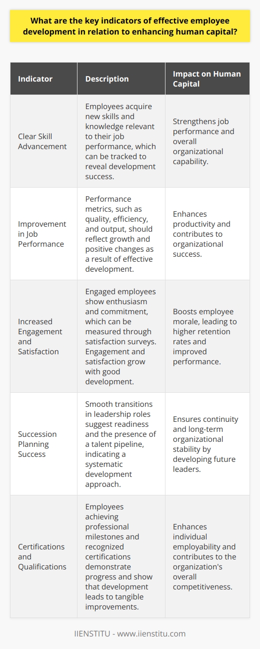 Understanding Effective Employee Development Effective employee development stands crucial. It directly correlates with enhancing human capital. It serves as a measure. It relays information about an organizations growth potential. Its about an organizations success investment. Indicators of Effective Development Clear Skill Advancement Employees gain new skills. They acquire relevant knowledge. This strengthens their job performance. Tracking progress reveals development success. Improvement in Job Performance Performance metrics should reflect growth. They include quality, efficiency, and output. Positive changes signify effective development. Increased Engagement and Satisfaction Engaged employees show enthusiasm. They remain committed. Satisfaction surveys often reveal this. Engagement and satisfaction grow with good development. Higher Retention Rates Retention rates are a tell-tale sign. They imply satisfaction from development. They show alignment with the company’s growth. Succession Planning Success Smooth transitions in leadership roles suggest readiness. It indicates the presence of a talent pipeline. It points to a systematic development approach. Feedback and Adaptation Frequent feedback is essential for growth. It must be constructive. It ensures development programs adapt effectively. Certifications and Qualifications Employees achieving professional milestones indicate progress. They show that development leads to recognized improvements.    Aligning Development and Capital Enhancement Strategic Alignment Employee development must align with company goals. It must support strategic objectives. This ensures relevance. ROI on Development Programs Investments in development show results over time. They can be measured. They reflect in productivity and innovation. Cultural Integration Development resonates with company values. It fits within the corporate culture. Employees thrive in such environments. Leadership Involvement Leaders must champion development programs. They set the tone. Their involvement reflects belief in human capital value. Lifelong Learning Culture Organizations that prioritize continuous learning see growth. They instill a culture of curiosity. They pave the way for ongoing human capital enhancement. Key indicators of effective employee development are many. They signal the growth of human capital. They are the yardsticks by which we measure success. They inform us about the future. They reveal the true investment in an organizations people.