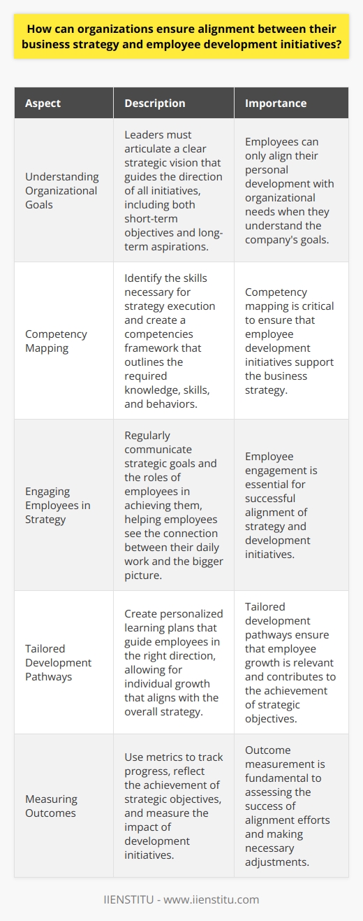 Aligning Strategy and Employee Development Organizations often face the challenge of ensuring their business strategies go hand in hand with employee development initiatives. Achieving such alignment requires meticulous planning and execution. It begins with a clear understanding of the businesss strategic goals and the competencies employees need to achieve these goals. Understanding Organizational Goals First, leaders must articulate their strategic vision. This vision guides the direction of all initiatives.  Clearly defined goals  influence organizational activities. They include both short-term objectives and long-term aspirations. Employees must understand these goals. Only then can they align personal development with organizational needs. Mapping Competencies to Strategy Competency mapping is critical. Leaders must identify the skills necessary for strategy execution. They must know which competencies drive success. A competencies framework should support the business strategy. It should outline the necessary knowledge, skills, and behaviors. Engaging Employees in Strategy It is essential to engage employees. Communication is key. Employees require regular updates on strategic goals and their roles. They need to see the connection. To their daily work. To the bigger picture.    Integrative Planning Development initiatives must integrate with strategy. This integration ensures relevance. It means training programs reflect strategic competencies. It means personal development aligns with business needs. Continuous Feedback Loops Feedback loops enable alignment checks. Leaders should provide frequent feedback. Feedback about performance. About development needs. About expectations. Employees should feel empowered to seek feedback, too. Tailored Development Pathways Development should not be one-size-fits-all. Tailored pathways allow for individual growth. Growth that aligns with strategy. Personalized learning plans help. They guide employees in the right direction. Measuring Outcomes Outcome measurement is fundamental. It assesses alignment success. Metrics should track progress. They should reflect the achievement of strategic objectives. They should measure the impact of development initiatives. Adapting to Change Change is constant. Aligning strategy and development is an ongoing process. Organizations must be agile. They must adapt development initiatives as strategies evolve. They must ensure that learning is continuous. That it evolves with the business landscape. Cultivating a Learning Culture A learning culture supports alignment. It encourages continuous improvement. It makes learning part of the job. It makes development an expectation. It fosters an environment where strategy and growth go hand in hand. Communicating the Value of Development The value of development initiatives must be clear. Employees must see the benefits. To their career progression. To their achievement of business objectives. Communication should underscore this value.  Organizations that master this alignment position themselves for success. They build a workforce capable of executing their strategy. They foster a culture of growth. They ensure that their investment in people drives their business forward.
