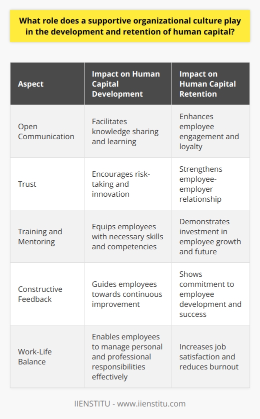 Organizational Culture and Human Capital Organizations today recognize the value of human capital. The development and retention of this capital hinges on various factors. One such factor is organizational culture. It plays a key role in shaping a work environment that fosters growth, satisfaction, and loyalty among employees. Defining Supportive Culture Supportive organizational culture emphasizes employee well-being. It promotes open communication. Trust forms its backbone. Employees feel valued in such settings. They enjoy a sense of belonging. This atmosphere can greatly influence motivation and engagement.  Culture Impacts Development Development  relies on opportunities and support. A supportive culture provides both. Employees gain access to training and mentoring. They are encouraged to take initiative. Feedback in such cultures is constructive. It propels personal and professional growth. This leads to a skilled and competent workforce. Retention Through Support Retention issues often stem from dissatisfaction. A supportive culture tackles this head-on. It creates a satisfying workplace. Employees have a strong reason to stay. Work-life balance is given importance. Recognition and appreciation are frequent. These factors contribute to a lower turnover rate. Encouraging Innovation Innovation is crucial for competitiveness. A supportive culture nurtures innovative thinking. Employees feel safe to experiment. They are not afraid of failure. Risks are seen as learning opportunities. This attitude can lead to groundbreaking ideas and improvements. Enhanced Collaboration Collaboration often spells success in projects. Supportive cultures foster teamwork. Diverse perspectives are welcomed. Synergy happens more naturally. This can result in more efficient and effective outcomes. It can also enhance the sense of shared purpose. Attracting Talent A positive culture serves as a magnet. Potential hires seek workplaces that support their growth. They value environments where they can contribute meaningfully. Organizations with supportive cultures attract top talent.  In sum, a supportive organizational culture is vital. It underpins the development and retention of human capital. It encourages growth, satisfaction, and loyalty. This, in turn, benefits the organization as a whole. It becomes more innovative, collaborative, and competitive. A supportive culture is not just a good-to-have. It is essential for the success of any organization.