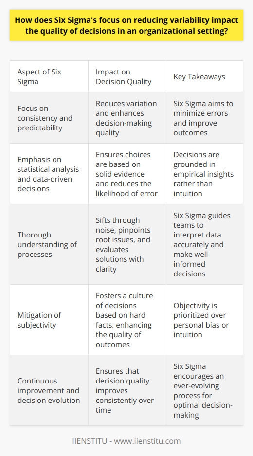 Six Sigmas Influence on Decision Quality Six Sigma stands as a model for excellence. It focuses on  consistency and predictability . This approach aims to diminish variation. Such a focus heightens decision-making quality in organizations. The Core of Six Sigma At its core, Six Sigma embraces  statistical analysis . It prioritizes  data-driven decisions . This ensures that choices rest on solid evidence. The consequence is a  reduced likelihood of error . Impact on Decision-Making Processes Six Sigma demands a thorough understanding of processes. It envisions decisions that align with empirical insights. Thus, it affects decision quality by: -  Sifting through noise - Pinpointing the root of issues - Evaluating solutions with clarity Six Sigmas Role in Data Interpretation Six Sigma guides teams to interpret data accurately. It teaches rigorous analysis techniques. Decisions arise from well-understood facts. It prevents poor judgment based on  ambiguous data . Mitigation of Subjectivity Subjectivity often skews decisions. Six Sigma introduces objectivity. It fosters a culture of decisions based on  hard facts . This greatly enhances the quality of outcomes. Enhancing Predictability in Operations Variability threatens operational predictability. Six Sigma combats this by standardizing processes. It  aligns expectations  with reality. Thus, it supports more reliable decisions. Impact on Risk Management Every decision carries risk. Six Sigma equips teams to assess and  mitigate risks  more effectively. It advances a systematic approach to risk. This approach improves not only decision quality but also the  confidence  behind each decision. Challenges in Implementation Effective Six Sigma application is not without challenges. Proper training is essential. Organizations must overcome resistance to change. Only then can the framework truly enhance decision-making quality. Continuous Improvement and Decision Evolution Six Sigma emphasizes  continuous improvement . Decisions benefit from an ever-evolving process. This ensures that decision quality improves consistently over time. In conclusion, Six Sigmas insistence on reducing variability translates into more informed, consistent, and reliable decision-making within organizations. It shifts the focus from intuition to a systematic, data-oriented approach. The result is a significant enhancement in the overall quality of organizational decisions.