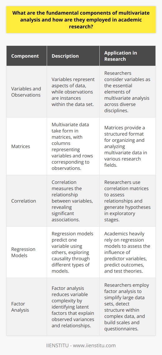 Multivariate analysis stands as a critical branch of statistics. It handles the examination of multiple variables simultaneously. Academics often employ it across diverse disciplines. This analysis aids in understanding complex phenomena better. It lets researchers detect patterns, relationships, and differences. Fundamental Components Variables and Observations Researchers consider variables as the essential elements of multivariate analysis. These variables represent different aspects of the data. Observations are instances or cases within the data set. Matrices Multivariate data typically take form in matrices. Columns represent variables. Rows correspond to observations. Correlation Correlation measures the relationship between variables. Strong correlations reveal significant associations. Researchers use correlation matrices to assess relationships. Regression Models Regression models predict one variable using others. These models find application in exploring causality. Different types exist, from linear to logistic. Factor Analysis Factor analysis reduces variable complexity. It identifies latent factors. These factors explain observed variances and relationships. Cluster Analysis Cluster analysis groups similar observations. It highlights natural divisions within data. Researchers use it to identify subgroups. Discriminant Analysis Discriminant analysis distinguishes categories. It predicts group membership. This analysis utilizes prior information on group characteristics. MANOVA MANOVA stands for multivariate analysis of variance. It extends ANOVA to multiple dependent variables. This process assesses group mean differences. Application in Academic Research Academics use these components to probe phenomena deeply. They utilize multivariate analysis in psychology, marketing, biology, and more. Correlation  aids in understanding variable relationships. Academics employ it in exploratory stages. It helps in hypothesis generation. Regression models  assess the influence of predictor variables. They predict outcomes and test theories. Researchers rely on them heavily. Factor analysis  simplifies large data sets. It detects structure within complex data. Academics use it to build scales and questionnaires. Cluster analysis  identifies patterns without predefined groups. It informs researchers about data structure. It aids in segmenting populations. Discriminant analysis  supports classification work. It proves useful in predicting category membership. It has applications in genetics, marketing, and finance. MANOVA  tests theories across multiple effects. It caters to more complex hypotheses. Researchers employ it when interactions between variables exist. In essence, multivariate analysis enables a comprehensive data approach. It supports enhanced insight and robust conclusions. It allows academics to manage the complexity inherent in multiple variables. Each component plays a role in dissecting the interplay of variables. Together, they form the backbone of sophisticated statistical inquiry.