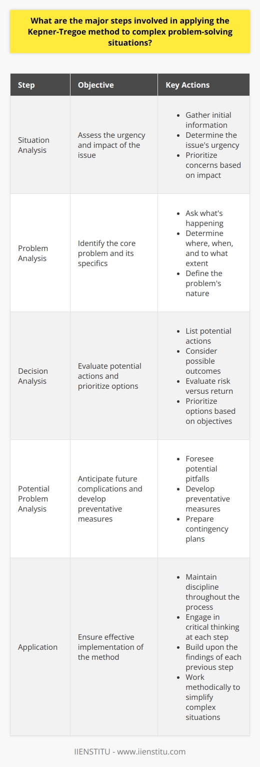 Understanding the Kepner-Tregoe Method The Kepner-Tregoe method offers a systematic framework. Its aim is to aid decision-making. Complex problems become more manageable with it. Step 1: Situation Analysis Begin with situation appraisal. Gather initial information. Determine the issues urgency. Assess its impact. Prioritize concerns accordingly. Step 2: Problem Analysis Identify the core problem. Ask whats happening. Determine where, when, and to what extent. Get specific about the issues nature. Step 3: Decision Analysis List potential actions. Consider possible outcomes. Evaluate risk versus return. Prioritize these options based on objectives. Step 4: Potential Problem Analysis Foresee future complications. Anticipate potential pitfalls. Develop preventative measures. Prepare contingency plans. Applying the Method The application requires discipline. Each step necessitates critical thinking. Detailing Each Step Step 1: Situation Analysis    Step 2: Problem Analysis    Step 3: Decision Analysis    Step 4: Potential Problem Analysis    Using the Kepner-Tregoe Method Effectively The method requires meticulousness. Each step builds upon the last. Skip none.     By working methodically, the Kepner-Tregoe method simplifies complex situations. It encourages comprehensive exploration. It facilitates sound decision-making. Use it to navigate challenges with precision.