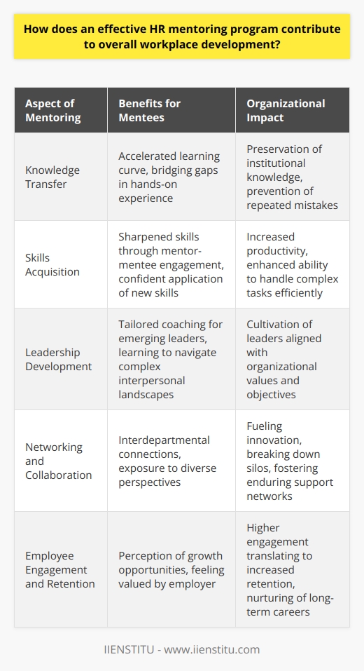 Understanding HR Mentoring Programs HR mentoring programs serve as strategic assets in workplace development. These initiatives pair less experienced employees with seasoned mentors. The goal is to facilitate knowledge transfer, skills acquisition, and professional growth.  Mentoring  enhances the learning curve for new staff. It bridges gaps in hands-on experience. Professional Growth Spurs Organizational Development Mentors offer insight beyond traditional training methods. They provide guidance, support, and constructive feedback. This allows mentees to take risks and learn from real-world scenarios. As individuals thrive, so too does the collective workforce. A robust mentoring program fosters a culture of continuous learning. Skill Enhancement Boosts Productivity Skills sharpen through mentor-mentee engagement. Mentors share expertise, troubleshoot problems, and model best practices. They enable mentees to apply new skills confidently. Enhanced capabilities lead to increased productivity. Complexity becomes less daunting. Tasks are done more efficiently. Leadership Pipeline Strengthens Mentoring programs identify and cultivate emerging leaders. Mentees with leadership potential receive tailored coaching. They learn to navigate complex interpersonal landscapes. Leaders developed from within know the company culture. They likely align well with organizational values and objectives. Networking and Relationship Building Effective HR mentoring programs facilitate interdepartmental connections. They break down silos. Employees across various roles and functions interact. Diverse perspectives fuel innovation and collaboration. Relationships built within mentoring programs often endure. They provide a resilient support network throughout ones career. Employee Engagement and Retention Improve Employees value investment in their professional development. They feel more engaged when they perceive opportunities for growth. Mentoring programs signal an employers commitment to their workforce. Higher engagement often translates to increased retention. Workers are less likely to leave a company that nurtures their career. Organizational Knowledge Retention Experienced staff hold invaluable institutional knowledge. When they retire or move on, their insights can vanish. Mentoring programs help preserve this knowledge. Wisdom gets passed to the next generation of workers. Historical mistakes are not repeated. Best practices endure, sustaining organizational efficiency. Mentoring Nurtures Adaptability Mentoring encourages adaptability. Employees become equipped to manage change. They learn the resilience to face evolving industry demands.  Competitiveness  hinges on such adaptability. Firms that can pivot quickly maintain their edge. Aligned Goals Signal Coherent Growth Mentoring integrates personal development with company goals. Employees understand how their growth benefits the organization. Aligned objectives ensure that workforce development supports overall strategy. Unity of vision and purpose underpin a strong and evolving business. Diversity and Inclusion Receive Support Diverse workplaces benefit from mentoring programs. They offer equal access to personal development opportunities. Barriers to minority advancement can be addressed. A variety of mentoring pairs brings rich exchanges of cultural and experiential knowledge. Inclusion becomes not just an HR objective but a lived experience. Program Evaluation Drives Continuous Improvement Finally, effective mentoring programs include robust evaluation mechanisms. They assess the impact on both individuals and the wider organization. Data informs how these programs can improve. Continuous refinement ensures that mentoring remains relevant and impactful. It keeps pace with organizational and market needs.