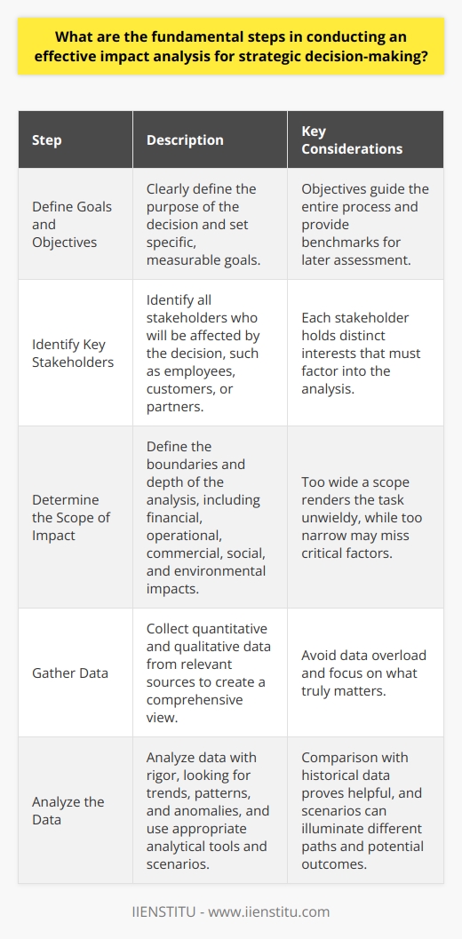Understanding Impact Analysis Impact analysis forms a critical part in strategic decision-making. It requires methodical evaluation. Decision-makers need to comprehend potential changes. These changes may arise from strategic actions. The focus rests on cause and effect. Sound analysis can predict possible outcomes effectively. Step 1: Define Goals and Objectives Clarity reigns supreme . Clearly define the decisions purpose. Set specific, measurable goals. Without clear objectives, meaningful analysis proves elusive. Objectives guide the entire process. They also provide benchmarks for later assessment. Step 2: Identify Key Stakeholders Know who will be affected. Identify all stakeholders early. They could be employees, customers, or partners. Each holds distinct interests. These interests must factor into the analysis. Step 3: Determine the Scope of Impact Scope delineates boundaries. It defines the depth of analysis. Decide what areas to assess. Include financial, operational, and commercial impacts. Also, consider social and environmental effects. Too wide a scope renders the task unwieldy. Too narrow, and critical factors may be missed. Step 4: Gather Data Data underpins the entire process. Collect from relevant sources. Quantitative data allows for numerical assessment. Qualitative insights help understand sentiments. Both forms create a comprehensive view. Avoid data overload. Focus on what truly matters. Step 5: Analyze the Data Analyze with rigor. Look for trends, patterns, and anomalies. Use appropriate analytical tools. Comparison with historical data proves helpful. Scenarios can illuminate different paths. They show potential outcomes of decisions. Step 6: Evaluate Risks and Opportunities Weigh the risks. Count potential benefits. Risks might be financial, operational, or reputational. Opportunities could open new markets. They may streamline operations. Understanding both helps in crafting a resilient strategy. Step 7: Develop Impact Statements Create succinct impact statements . They summarize potential effects. Use them to communicate findings. Statements should be evidence-based. They guide stakeholders through the analysis. Decision-makers use them to contemplate next steps. Step 8: Recommend Actions Offer clear recommendations. They emerge from thorough analysis. Recommendations should align with goals. They should also account for stakeholder interests. Prioritize actions based on impact magnitude and likelihood. Step 9: Create Monitoring and Evaluation Plans Tracking progress is essential. Develop monitoring mechanisms. Establish evaluation criteria. They measure the decisions effectiveness over time. Ongoing evaluation enables course corrections. It ensures alignment with original objectives. Conclusion Every strategic decision carries weight. Effective impact analysis can light the way. It brings discipline to decision-making. It equips leaders with foresight. Above all, it helps build strategic actions that stand the test of time.  By adhering to these steps, an organization enhances its ability to forge a robust, forward-thinking strategy.
