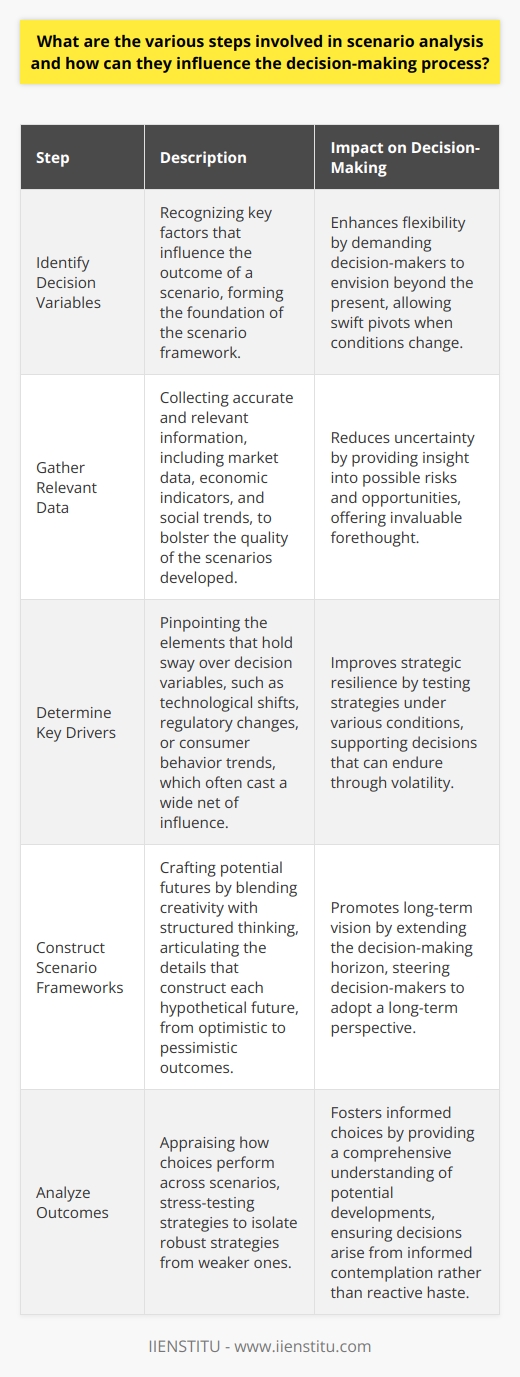 Understanding Scenario Analysis Scenario analysis forms a core tool for strategic planning. It involves examining possible future events. This technique envisions distinct alternatives that reflect a variety of plausible conditions. It aims to assess the impact on decision-making. Decision-makers embrace this tool to plan for uncertainty. It helps gauge the robustness of strategies under different circumstances. Steps in Scenario Analysis Identify Decision Variables The initial step entails recognizing key decision variables. These factors can influence the outcome of a scenario. They form the bedrock of any scenario framework. Careful selection is crucial. They unravel the potential paths a future may take. Gather Relevant Data Data forms the lifeblood of scenario planning. Analysts must collect relevant and accurate information. It bolsters the quality of the scenarios developed. It includes market data, economic indicators, and social trends. Determine Key Drivers Analysts next pinpoint the key drivers. These elements hold sway over decision variables. They might include technological shifts, regulatory changes, or consumer behavior trends. These catalysts often cast a wide net of influence. Construct Scenario Frameworks Building the frameworks involves crafting the potential futures. This step blends creativity with structured thinking. It articulates the details that construct each hypothetical future. It demands envisioning a spectrum from optimistic to pessimistic outcomes. Analyze Outcomes Once established, the analysis of outcomes follows. This examination appraises how choices perform across scenarios. Strategies get stress-tested. This scrutiny helps isolate robust strategies from weaker ones. Develop Action Plans Developing action plans translates insights into actionable measures. Scenarios guide where to fortify strategies. They indicate contingency steps. These plans stand as blueprints for navigating future uncertainties. Monitor Indicators A constant step, monitoring, caps the process. Key indicators relate back to the scenario drivers. They trigger alerts for when reality edges toward a scenario. They demand vigilance and adaptability from decision-makers. Impact on Decision-Making Enhances Flexibility Scenario analysis instills a culture of flexibility. It demands decision-makers envision beyond the present. Strategies thus become dynamic, allowing swift pivots when conditions change. Reduces Uncertainty By preparing for diverse futures, it curtails uncertainty. Decision-makers gain insight into possible risks and opportunities. Invaluable forethought emerges from the process. Improves Strategic Resilience Resilient strategies thrive under various conditions. Scenario analysis is the crucible that tests this resilience. It supports decisions that can endure through volatility. Promotes Long-Term Vision Myopic views often plague decision-making. Scenario analysis counters this by extending the horizon. It steers decision-makers to adopt a long-term perspective. Fosters Informed Choices Choices become rooted in a comprehensive understanding of potential developments. This method brings depth to decision-making. Decisions arise from informed contemplation rather than reactive haste. In conclusion, scenario analysis articulates a profound tool for navigating the futures complexities. It steers organizations away from reactivity. It propels them toward informed, resilient decision-making. The technique resonates with a rapidly changing world. It ensures decision-makers are not at the mercy of the future but can engage with it from a position of prepared insights and adaptable strategies.