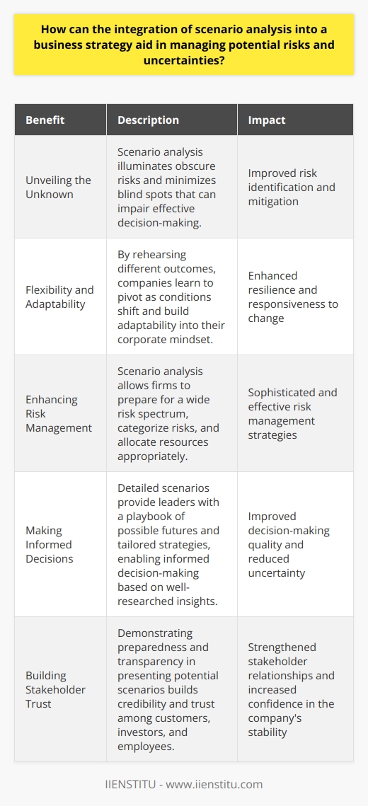 Scenario Analysis in Business Strategy Scenario analysis stands as a robust tool. It involves crafting detailed, plausible future situations. These scenarios help companies foresee potential risks. Companies face uncertainty in dynamic markets. Scenario analysis enables proactive strategy formulation. Unveiling the Unknown A critical function of scenario analysis is risk illumination. It renders obscure risks more visible. Businesses often grapple with blind spots. These blind spots can impair effective decision-making. Scenario analysis aims to minimize such blind spots. Flexibility and Adaptability Flexibility  underlies this strategic approach. Companies learn to pivot as conditions shift. The core lies in rehearsing different outcomes. This rehearsal informs better strategies that withstand change. Adaptability emerges from continuous scenario evaluation. Firms explore several what-if questions extensively. These explorations build adaptability into the corporate mindset. Enhancing Risk Management Risk management  gains sophistication through scenario analysis. It allows firms to prepare for a wide risk spectrum. Preparedness is not just about foreseeing risks. It entails planning responses to those risks. Firms can categorize risks as high or low probability. They then assign appropriate resources. Allocation follows the potential impact of risks.  Making Informed Decisions Informed decision-making arises from detailed scenarios. Leaders access a playbook of possible futures. Each scenario comes with tailored strategies. Options are ready when uncertainty strikes.  Decisions lean on data and trends from the analysis. Leaders do not just guess. They choose based on well-researched insights. Preparedness means less scrambling in times of crises. Encouraging Strategic Thinking Scenario analysis fosters strategic thinking. It invites leaders to contemplate beyond the usual. Imagining different futures enhances overall vision. Strategic thinking demands creativity and logic. Scenario planning combines these elements. Leaders must craft stories and test them against reality. Strategic thinking thus becomes more holistic. Building Stakeholder Trust Stakeholders trust a company that anticipates risks. Clear contingency plans signal stability. They show preparedness.  Transparency  in presenting potential scenarios builds credibility. Customers, investors, and employees seek assurance. They favor firms with thorough risk mitigation strategies. Trust grows through demonstrated foresight. Scenario planning portrays a company as forward-thinking. Continuous Learning and Development Scenario analysis encourages organizational learning. Each scenario teaches something new. It can reveal weaknesses or strengths in current strategies. Learning is an ongoing process. Firms iterate their strategies over time. They adapt their responses as they acquire more insights. Development aligns with evolving market realities. Conclusion Scenario analysis integrates a future-ready approach. It positions companies to tackle unforeseen challenges. Risks transform into navigable obstacles. Planning becomes a strategic asset. In a world of constant change, flexibility and adaptability reign. They ensure survival and facilitate growth. Scenario analysis contributes to a robust strategic foundation. It equips businesses to manage risks and seize opportunities.