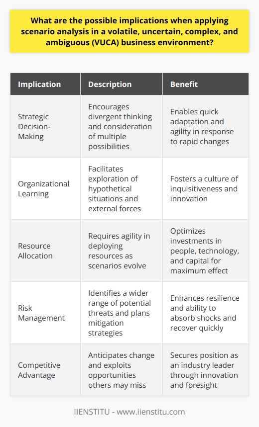 Exploring Scenario Analysis in a VUCA Environment Scenario analysis stands as a critical strategic tool. It helps firms navigate futures steeped in volatility, uncertainty, complexity, and ambiguity (VUCA). In these conditions, businesses anticipate various futures and plan accordingly. Yet applying scenario analysis is not without its challenges. Careful consideration of its implications becomes mandatory.  Implications for Strategic Decision-Making Scenario analysis sharpens decision-making.  It forces leaders to think divergently. No single future can dominate planning in a VUCA environment. Leaders must weigh multiple possibilities. They also must prepare for each scenario’s unique demands.  A dynamic approach becomes essential.  Quick adaptation and agility characterize successful firms. Leaders who use scenario planning understand this well. They build flexibility into their strategic planning. Responding to rapid changes then becomes possible, even seamless. Implications for Organizational Learning Organizations benefit from continual learning. Scenario analysis facilitates this by nature. It encourages questions and debates about the future. Staff engage in exploring hypothetical situations. They develop a broader understanding of potential risks and opportunities. Fresh perspectives often emerge from this process.  Teams look beyond day-to-day operations. They contemplate external forces and their impact on the business. This wide-angle lens fosters a culture of inquisitiveness and innovation. Implications for Resource Allocation Resource allocation gains complexity in a VUCA environment. Scenario analysis aids in predicting where to deploy resources for maximum effect. But this is not easy. Each scenario requires different investments in people, technology, and capital. - Agility in resource allocation is key. - Financial and human resources must pivot as scenarios evolve. - Fixed, rigid planning can lead to suboptimal results. Implications for Risk Management Risk management enhances when firms engage in scenario analysis. Firms can identify a wider range of potential threats. They can also plan mitigation strategies in advance. In a volatile world, these plans can be quite valuable. Proactive risk mitigation helps firms stay resilient.  They can absorb shocks and recover quicker. Scenarios that once seemed extreme might become manageable.  Implications for Change Management Embracing change is vital in a VUCA world. Scenario analysis prepares firms for change. This preparation is both psychological and tactical.  - Leaders and teams expect change. - Planning for multiple futures reinforces adaptability. - Resistance to change diminishes. Implications for Competitive Advantage Finally, scenario analysis can offer firms a competitive edge. Those who anticipate and react to change swiftly often lead the market. They can exploit opportunities others may miss.  Innovation and foresight become the differentiators.  Firms that look ahead and plan with scenarios in mind adapt faster. They outpace competitors stuck in a single-track planning mindset. In conclusion, scenario analysis in a VUCA environment has far-reaching implications. It promotes a proactive, agile, and resilient organizational culture. It transforms risk management and change management processes. Moreover, it can secure a firms position as an industry leader. Firms that effectively apply scenario analysis position themselves not just to survive, but to thrive amidst chaos.