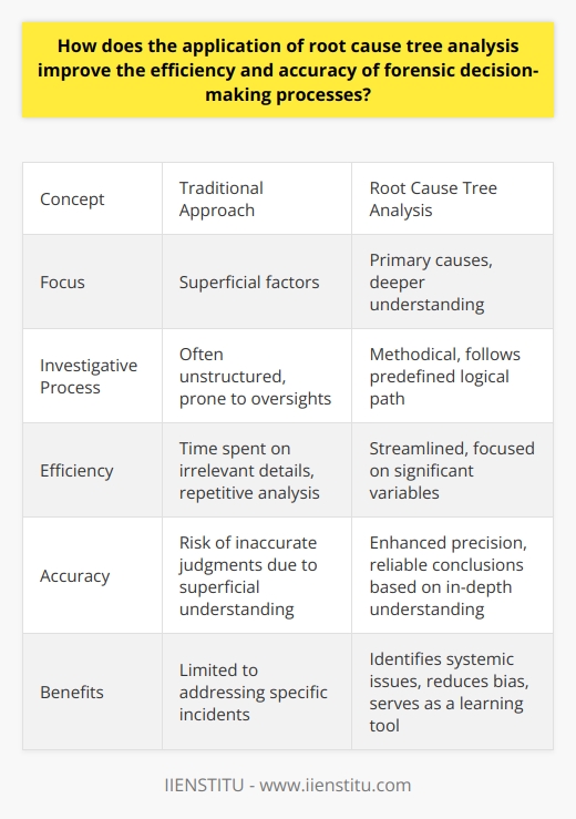 Understanding Root Cause Tree Analysis Root Cause Tree Analysis stands out in forensic sciences. It is a methodical tool. Investigators use it to uncover primary causes. Traditional approaches often focus on superficial factors. Root Cause Tree Analysis digs deeper. It aids in identifying not only what and how but also why.  The Role in Forensic Decision-Making Efficiency Enhancement Forensic decision-making thrives on efficiency. Root Cause Tree Analysis streamlines investigative processes. It encourages structured thinking. Investigators follow a predefined logical path. This minimizes oversights. Time spent on irrelevant details reduces. Focus sharpens on variables that significantly influence outcomes. Eradication of repetitive analysis:  This is a key advantage. Inefficiencies often stem from cyclic examinations. Root Cause Tree Analysis helps avoid these. Accuracy Improvement Precision in forensic analysis is vital.  Root Cause Tree Analysis enhances this precision. It guides investigators to differentiate between symptomatic and fundamental issues. Decisions become more reliable. Conclusions are based on in-depth understanding. This minimizes the risk of inaccurate judgments. -  Clear linkage of causal factors : Connections between events become apparent. -  Identifies multiple layers of causes : This uncovers a complex interplay of factors. Benefits of a Rooted Approach Investigators gain multiple advantages with this analysis. -  Systemic issue identification : Root Cause Tree Analysis reveals flaws in systems, not just in incidents. Focused remedial action : Solutions target the actual problem. Superficial fixes are thus avoided.  -  Reduction in bias : By sticking to a logical path, personal biases diminish.  -  Learning tool : It serves as a learning database for future cases.  Conclusion Root Cause Tree Analysis is a robust tool. It empowers forensic professionals. They make more informed, accurate decisions. Its application signifies a mature approach to forensic investigations. Rapid and accurate resolutions become achievable. Justice benefits from such meticulous and structured methodologies.