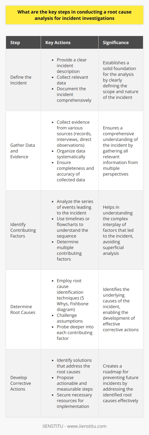 Understanding Root Cause Analysis Root cause analysis (RCA) is a methodical approach. It seeks to uncover the factors. These factors lead to an incident. The goal is straightforward. Identify the origin of problems or events. This ensures the creation of an effective solution. Step 1: Define the Incident Clear incident description is crucial. Begin with a detailed incident statement. This sets the stage for further analysis.  - - Collect all relevant data. - - Document the incident comprehensively. Step 2: Gather Data and Evidence A thorough data collection is vital. Collect evidence from various sources. Sources include records, interviews, and direct observations. - - Organize data systematically. - - Ensure completeness and accuracy. Step 3: Identify Contributing Factors Look beyond the immediate cause. Analyze the series of events. Use timelines or flowcharts to understand the sequence.  - - Determine multiple contributing factors. - - Avoid superficial analysis. Step 4: Determine Root Causes Root cause identification is the core. Employ root cause identification techniques. Techniques include the 5 Whys and Fishbone diagram.  - - Challenge assumptions. - - Probe deeper into each contributing factor. Step 5: Develop Corrective Actions Corrective actions aim to prevent recurrence. Identify solutions that address the root causes. Ensure solutions are robust and effective.  - - Propose actionable and measurable steps. - - Secure necessary resources for implementation. Step 6: Implement and Monitor Effective implementation is key. Translate action plans into reality. Monitor the effectiveness of the corrective actions. - - Document the implementation process. - - Adjust strategies as needed. Step 7: Ensure Continuous Improvement RCA is not a one-time task. Integrate lessons learned into business processes. Encourage a culture of continuous improvement. - - Review processes regularly. - - Update policies to prevent future incidents. Conclusion RCA is a critical tool for incident investigation. It involves various steps that require diligence. Following a systematic approach is essential. It ensures that the insights gained foster preventative measures. These measures lead to safer and more effective operations.