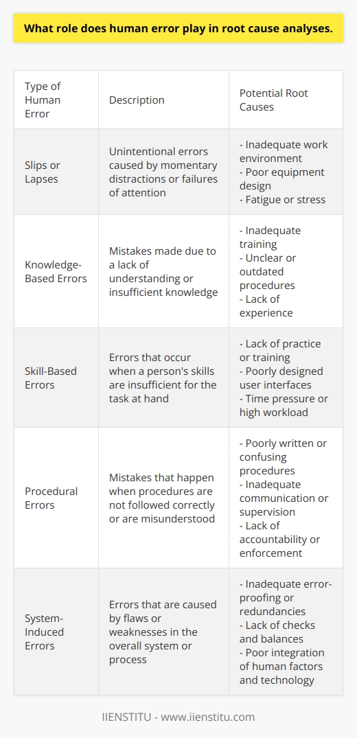 Root Cause Analyses and Human Error Root cause analysis (RCA) seeks to uncover problems. It digs deep into systemic issues.  Human error  often emerges as a key factor. It represents the mistake of a person. Yet, it rarely stands as the primary cause. Instead, it points to deeper systemic flaws. The Facets of Human Error Human error  takes various forms. Mistakes manifest as slips or lapses. Knowledge or skill-based errors happen too. Work environment factors influence occurrences. Underlying causes often involve training or procedural issues. Peoples mistakes, while inevitable, are not the true roots. RCA looks beyond the individual. It explores  why  a person could make an error. Thus, RCAs aim to uncover organizational or process-based weaknesses. Systems Approach to Human Error RCA adopts a systems approach. It acknowledges complex working environments. Human factors integrate with processes and technology. This integration creates opportunities for errors. - Equipment design impacts error rates. - Poorly written procedures confuse workers. - Inadequate training leads to misunderstandings. A systems approach recognizes these elements. It reframes  human error  as a symptom, not a cause. Improving Systems to Mitigate Error Strategies exist to reduce errors. They involve more than blaming individuals. These strategies seek to enhance system reliability. - Effective training programs can reduce skill-based mistakes. - Clear, concise procedures can prevent operational errors. - Ergonomic designs can mitigate slips or lapses. The Absence of Error-Proofing No system can eliminate human error entirely. Yet, RCA strives to minimize risks. It works to create robust systems. These can handle human fallibility. Error-proofing becomes a critical RCA concept. - Redundancies in systems can catch errors early. - Checks and balances prevent catastrophic consequences. - Automation can reduce reliance on human precision. Conclusion Human error plays a dual role in RCA. It is both an indicator and an outcome. It suggests where systems might fail. It reflects the complex interplay of humans and systems. RCA does not seek to lay blame. It seeks to understand and improve. It transforms human error into lessons for system enhancement. The ultimate goal remains clear. Stronger, more resilient systems benefit all.