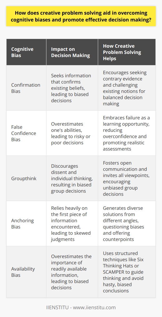 Understanding Cognitive Biases Cognitive biases affect judgement. They distort thinking, often unbeknown to us. They spring from various mental shortcuts, known as heuristics. These biases can skew conclusions. They lead to poor decisions.  Creative Problem Solving: A Remedy Creative problem solving contradicts biases routine thinking. It involves lateral thinking. This challenges assumptions. It encourages fresh perspectives.  Breaking Mental Models Biases stem from existing mental models. Creative problem solving dismantles these models. It builds new frameworks. Generating Diverse Solutions It thrives on diversity. Ideas come from different angles. This process questions biases directly. It offers counterpoints to embedded thinking. Key Strategies in Creative Problem Solving Encourage Curiosity Curiosity kills cognitive biases. It provokes questions. It reveals hidden assumptions. Creative problem solving embodies this curiosity. Embrace Failure Fear of failure fuels bias. Creative problem solving embraces failure. It treats setbacks as learning steps. This mindset reduces the false confidence bias. Seek Contrary Evidence Confirmation bias confirms our beliefs. Creative problem solving seeks contrary evidence. It challenges existing notions. It promotes balanced decision making. Foster Open Communication Groupthink is a dangerous bias. Open communication deters groupthink. It invites all viewpoints. It encourages unbiased group decisions. Use Structured Techniques Techniques like the Six Thinking Hats or SCAMPER method can guide thinking. They offer structured creativity. They avoid hasty, biased conclusions. Conclusion Creative problem solving is essential. It counteracts stubborn cognitive biases. It offers a route to effective decision making. Embrace it. Overcome biases. Make better decisions.