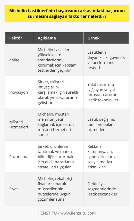 1. Kalite: Michelin Lastikleri, her ürünün kalite standartlarının yüksek olmasını sağlamak için titizlikle test edilir.  2. İnovasyon: Michelin Lastikleri, müşterilerinin beklentilerini karşılamak için sürekli olarak yeni ürünleri geliştirir.  3. Müşteri Hizmetleri: Michelin Lastikleri, müşterilerini memnun etmek için üst düzey müşteri hizmetleri sunar.  4. Pazarlama: Michelin Lastikleri, ürünlerini tüketicilere tanıtmak için etkili pazarlama çalışmaları yürütür.  5. Fiyat: Michelin Lastikleri, rekabetçi fiyatlar sunarak müşterilerinin ihtiyaçlarını karşılamaya yardımcı olur.