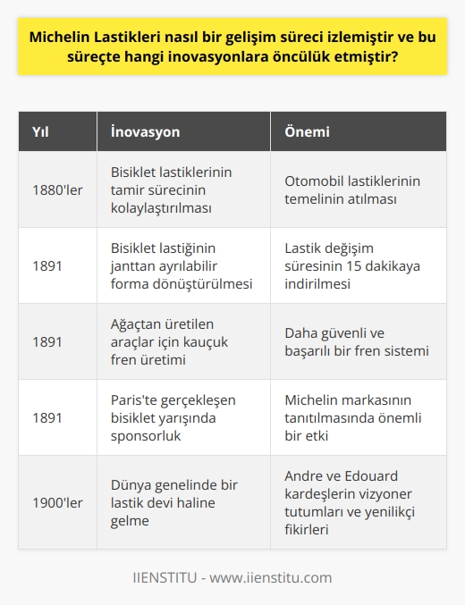 Michelin Lastikleri, 1800’lü yılların sonlarından itibaren hızlı ve istikrarlı bir gelişim süreci izlemiştir. Kurucusu Andre Michelin ve ona destek olan kardeşi Edouard, dünya çapında bir lastik devi yaratmayı başarmışlardır. Kısaca bu süreci inceleyerek, Michelinin nasıl bu denli başarılı bir isim olduğunu ve hangi inovasyonlara öncülük ettiğini anlamak mümkün.  Gelişim sürecinin başlangıcında Andre Michelin, Michelin kardeşlere ait olan kalekalaştığı durumdaki aile şirketini düzlüğe çıkarmak adına bir dizi yenilikçi stratejiler izlemiştir. İlk dikkat çeken yenilik, bisiklet lastiklerinin tamiratı üzerinde oldu. Andre ve Edouard, tamiri saatler alacak şekilde karmaşık ve zorlu olan süreci kolaylaştıracak çözüm arayışlarına girdiler ve sonunda bu sorunu çözdüler. Bu, otomobil lastiklerinin de temelinin atıldığı önemli bir dönüm noktasıydı.  Michelinin öncülük ettiği bir diğer inovasyon ise, bisiklet lastiğini janttan ayrılabilir bir forma dönüştürmek oldu. Bu yenilikle birlikte bisiklet lastiklerinin tamir süreci 15 dakikaya indirildi ve bu, lastik değişiminin önünü açtı. Böylelikle, Andre ve Edouard kardeşler, bisiklet ve otomobil lastikleri sektöründe önemli bir noktada yer aldılar ve Michelinin marka kimliği bu süreçte şekillendi.  Aynı dönemde, Michelin kardeşler ağaçtan üretilen araçlar için kauçuk malzemeden fren üretmeye başladılar. Bu da özellikle otomobil teknolojisi için önemli bir adımdı çünkü böylelikle hem daha güvenli hem de daha başarılı bir fren sistemi ortaya çıkmış oldu.  Ayrıca 1891de bir reklam ve pazarlama politikası uygulayan Michelin kardeşler, Pariste gerçekleşen bir bisiklet yarışında sponsor oldukları bir yarışçının lastiğini kısa sürede değiştirerek onun yarışı kazanmasını sağladılar. Bu olay, Michelin markasının tanıtılması adına önemli bir etkisi olmuştur.  Sonuç olarak Michelin Lastikleri, dünyaca ünlü bir lastik üreticisi olarak bugün geldiği noktada 1800lü yılların sonlarından itibaren önemli bir gelişim süreci izlemiştir. Bu süreçte birçok inovasyonlara öncülük ederek sektörde adından söz ettirmiştir. Andre ve Edouard kardeşlerin vizyoneri tutumları ve yenilikçi fikirleri, Michelin Lastiklerinin dünya genelinde bir marka haline gelmesini sağlamıştır.