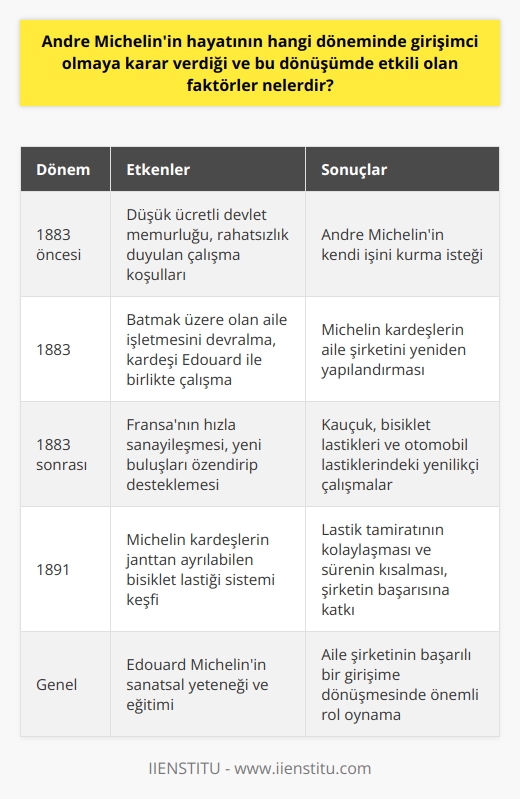 Andre Michelin, Fransa’nın ikinci sanayi devrimi döneminde genç bir mühendis olarak   liğe yönelmiştir. Paris’te   lık ve    öğrenimi gördükten sonra devlet memurluğunda çalışmıştır. Ancak çalışma koşulları ve düşük ücret sebebiyle 1883 yılında çilingirlik işine girmiştir. Sanat ve mimarlık eğitimi almış kardeşi Edouard ile birlikte kauçuk ürünler satan büyükbabaları tarafından kurulan ancak batmak üzere olan aile işletmesini devralmışlar ve yeniden yapılandırmışlardır.  Bu dönüşümde, demiryolu ve karayollarının yeni yapısı ve özellikle yetersiz ücret sebebiyle memurluk yaşamından rahatsızlık duyan Andrenin kendi işini kurma isteği etkili olmuştur. Üstelik bu, Fransanın hızla sanayileştiği ve yeni buluşları özendirip desteklediği bir dönemdi. Andrenin kariyerini daha ileri götürmesinde kardeşi Edouardın sanatsal yeteneği ve eğitimi de büyük rol oynamıştır. Kauçuk, bisiklet lastikleri ve otomobil lastiklerindeki yenilikçi çalışmaları, şirketin başarısında önemli bir faktördür.   1891 yılında Michelin kardeşler, bisiklet lastiklerinde janttan ayrılabilen bir sistemi keşfettiler. Bu buluş, lastik tamiratını kolaylaştırması ve süreyi kısaltması açısından devrim niteliğindeydi. Ayrıca, bu yeni sistem, araçların diğer parçalarında da kullanılabiliyordu, bu noktada ailenin kauçukla ilişkili olan şirketinin başarısına katkıda bulundu. Kısacası, makul çalışma koşullarının olmayışı, kendi işini kurma isteği ve kardeşi Edouardın sanatsal yetenekleri, aile şirketinin başarılı bir girişime dönüşmesinde etkili olan en önemli faktörlerdir.