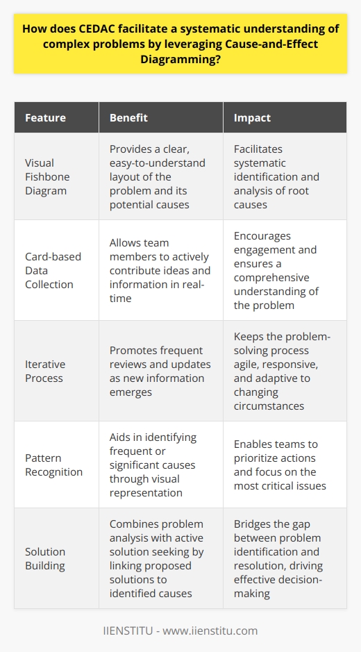 Understanding CEDAC Cause-and-Effect Diagram with the Addition of Cards (CEDAC) stands as a potent tool. It enables thorough comprehension of intricate problems. CEDAC extends beyond traditional cause-and-effect diagrams. It incorporates real-time data collection and idea generation. This drives a more dynamic problem-solving approach. The Process CEDAC fosters a structured, visual method. First, it identifies a specific problem or goal. Teams then brainstorm potential causes. They use cards to document these causes.  The visual aspect  of CEDAC creates an easy-to-understand layout. It aids in revealing the problems roots systematically. Engaging Teams Teams actively contribute through card additions. They place cards on a diagram shaped like a fishbone. The diagram shows cause categories typically impacted by problems. These may include  materials ,  methods ,  machines , and  manpower . Thus, teams understand how various factors interrelate. Dynamic Interaction CEDAC stands out due to its iterative nature. It calls for frequent reviews and updates. Teams reassess cards as new information emerges. They relocate or remove cards to reflect deeper understanding. This keeps the problem-solving process agile and responsive. Visual Clarity The visual layout aids in pattern recognition. It aids in pinpointing frequent or significant causes. Teams can thus identify which causes warrant deeper investigation. They can prioritize actions efficiently. Continuous Improvement Another key feature of CEDAC is fostering continuous improvement. It nurtures a culture of ongoing inquiry and learning. Teams value each card as a piece of collective knowledge. Thus, learning accumulates over time through this systematic approach. Real-time Solution Building CEDAC bridges the gap between problem identification and resolution. It does this by combining analysis with active solution seeking. Teams propose solutions on new cards. They attach these to corresponding causes on the diagram. This ensures direct linkage between problems and solutions. In conclusion, CEDAC offers a collaborative, visual, and iterative platform. It systematically dissects complex problems. Teams can thus explore and understand problems deeply. They can also align on effective solutions. This reinforces a culture of shared responsibility in problem-solving. It encourages engagement, clarity, and continuous improvement.