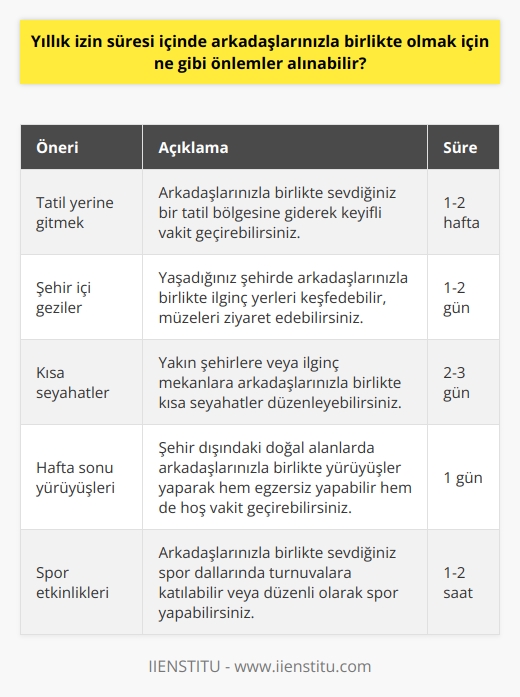 Öncelikle, yıllık izin süresinin ne kadar süreceğine bağlı olarak, arkadaşlarınızla birlikte olmak için geçerli seçenekleri değerlendirmeniz gerekir. Bunlar arasında, arkadaşlarınızla birlikte bir tatil yerine gitmek, arkadaşlarınızla gezmek veya arkadaşlarınızla küçük bir seyahate çıkmak sayılabilir. Ayrıca, arkadaşlarınızla birlikte hafta sonu yürüyüşleri yapmak veya arkadaşlarınızla spor etkinliklerine katılmak da mümkündür. Ayrıca, arkadaşlarınızla birlikte tatil planlarınızı uzun süreli olarak planlayabilirsiniz. Örneğin, arkadaşlarınızla birkaç haftalık bir tatil planlayabilir veya arkadaşlarınızın evlerinde veya başka bir ülkede birkaç hafta kalabilirsiniz.