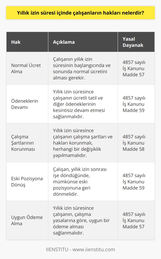 Yıllık izin süresi içinde çalışanların hakları, çalışma yasalarına göre değişiklik gösterebilir. Genel olarak, yıllık izin süresi içinde çalışanların hakları şunlardır:  1. Yıllık izin süresinin başlangıcında ve sonunda çalışanın normal ücreti alması.  2. Yıllık izin süresi içinde çalışanın ücretli tatil ve diğer ödeneklerinin devam etmesi.  3. Yıllık izin süresi içinde çalışanın çalışma şartlarının ve haklarının korunması.  4. Yıllık izin süresi içinde çalışanın, mümkünse, işe döndüğünde eski pozisyonuna dönmesi.  5. Yıllık izin süresi içinde çalışanın, çalışma yasalarına göre, uygun ödeme alması.  6. Yıllık izin süresi içinde çalışanın, kendisine verilen tatil tarihleri ve koşullarının korunması.